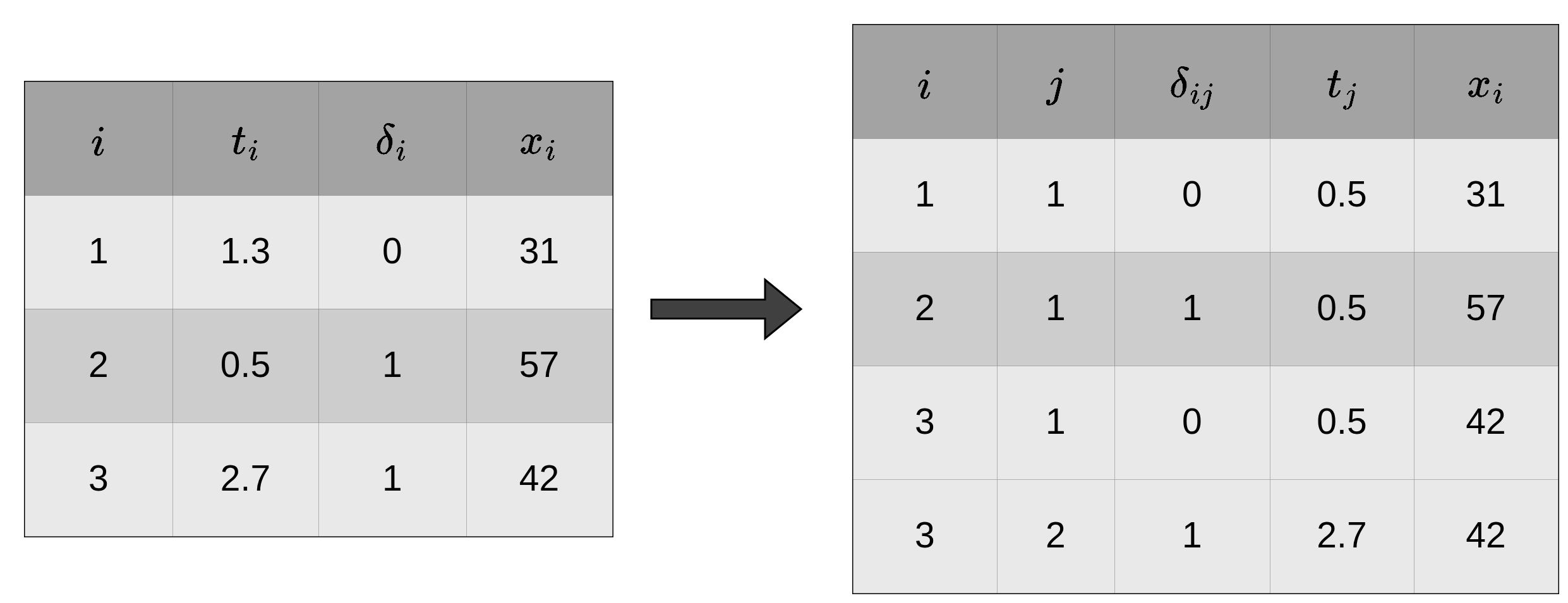Two tables illustrate the survival stacking transformation. The left table contains three subjects in standard time-to-event format with columns subject ID, observed time, event indicator, and a feature value. Subject 1 is censored at time 1.3, subject 2 experiences an event at time 0.5, and subject 3 experiences an event at time 2.7. The right table shows the stacked data with five columns: subject ID, event-time index, the interval-specific event indicator, event time, and the feature value. At event time 0.5 all three subjects are still at risk and each contributes a row, with an event indicator of 1 only for subject 2. At event time 2.7 only subject 3 remains at risk and contributes a second row with an event indicator of 1. An arrow connects the original and stacked tables.
