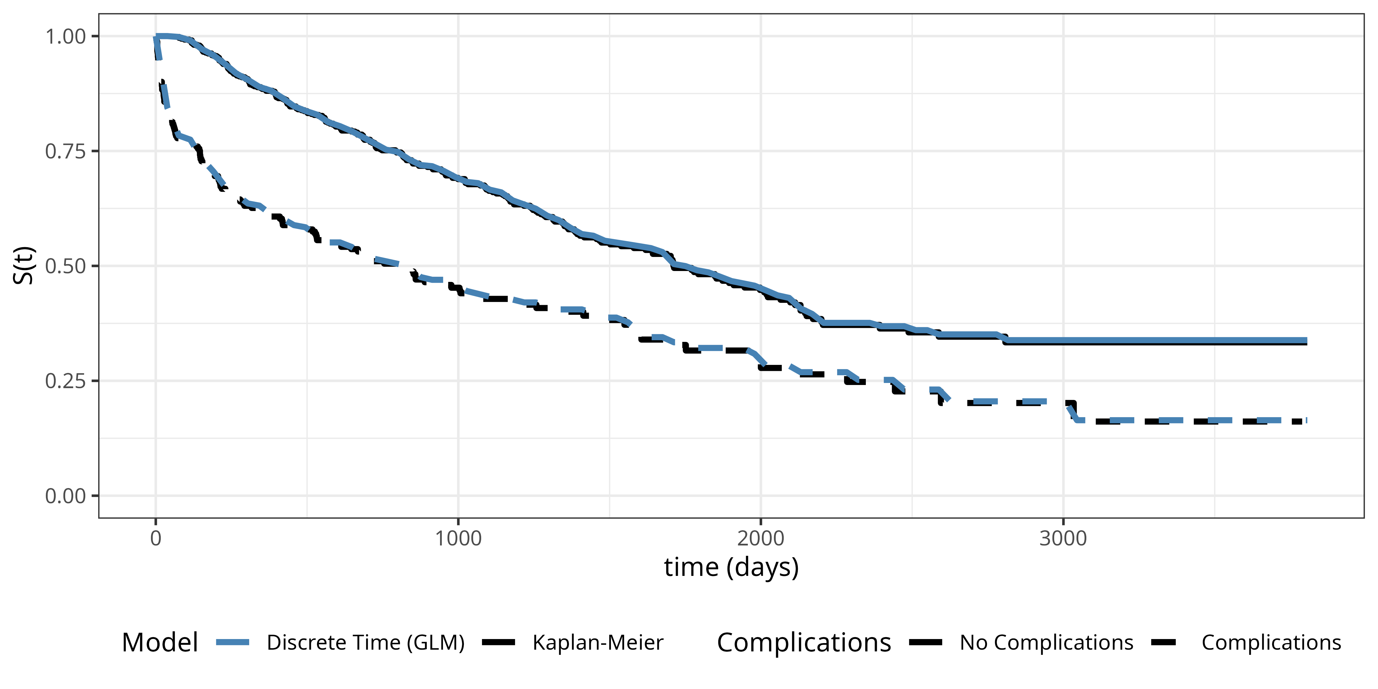 Single plot showing survival curves for patients with and without complications. Kaplan-Meier estimates are shown as solid lines and discrete time model estimates with interaction are shown as dashed lines, both colored by complications status.