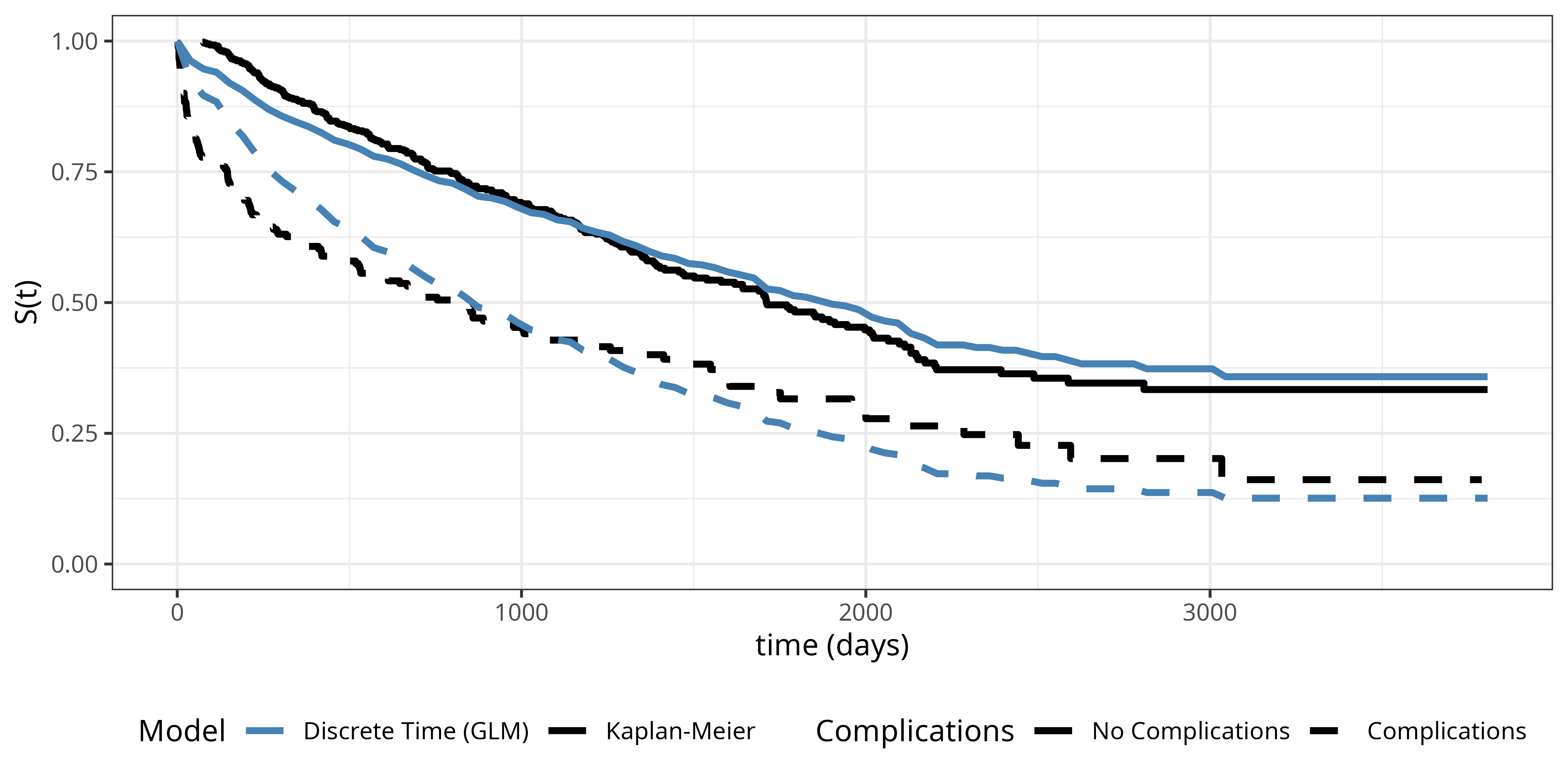 Single plot showing survival curves for patients with and without complications. Kaplan-Meier estimates are shown as solid lines (black for no complications, gray for complications) and discrete time model estimates are shown as dashed blue lines (darker blue for no complications, lighter blue for complications).