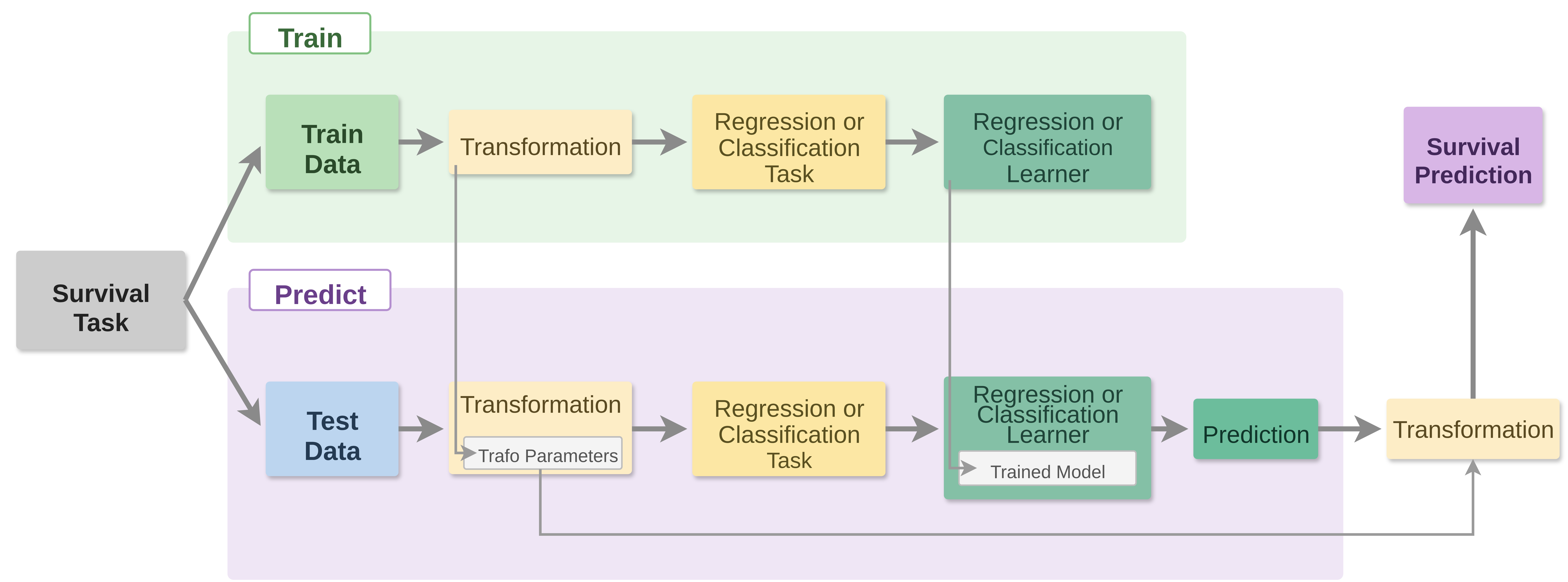 A flow chart mapping an example survival reduction pipeline. Top (train): a survival task is passed to the training data, which is transformed for a regression or classification task and then passed to a regression or classification learner. Bottom (predict): the survival task is passed to the test data, which is transformed using the transformation parameters found during training; the transformed data is passed to the trained model to make predictions. A final transformation of these predictions, again using the training-stage transformation parameters, yields the survival prediction.
