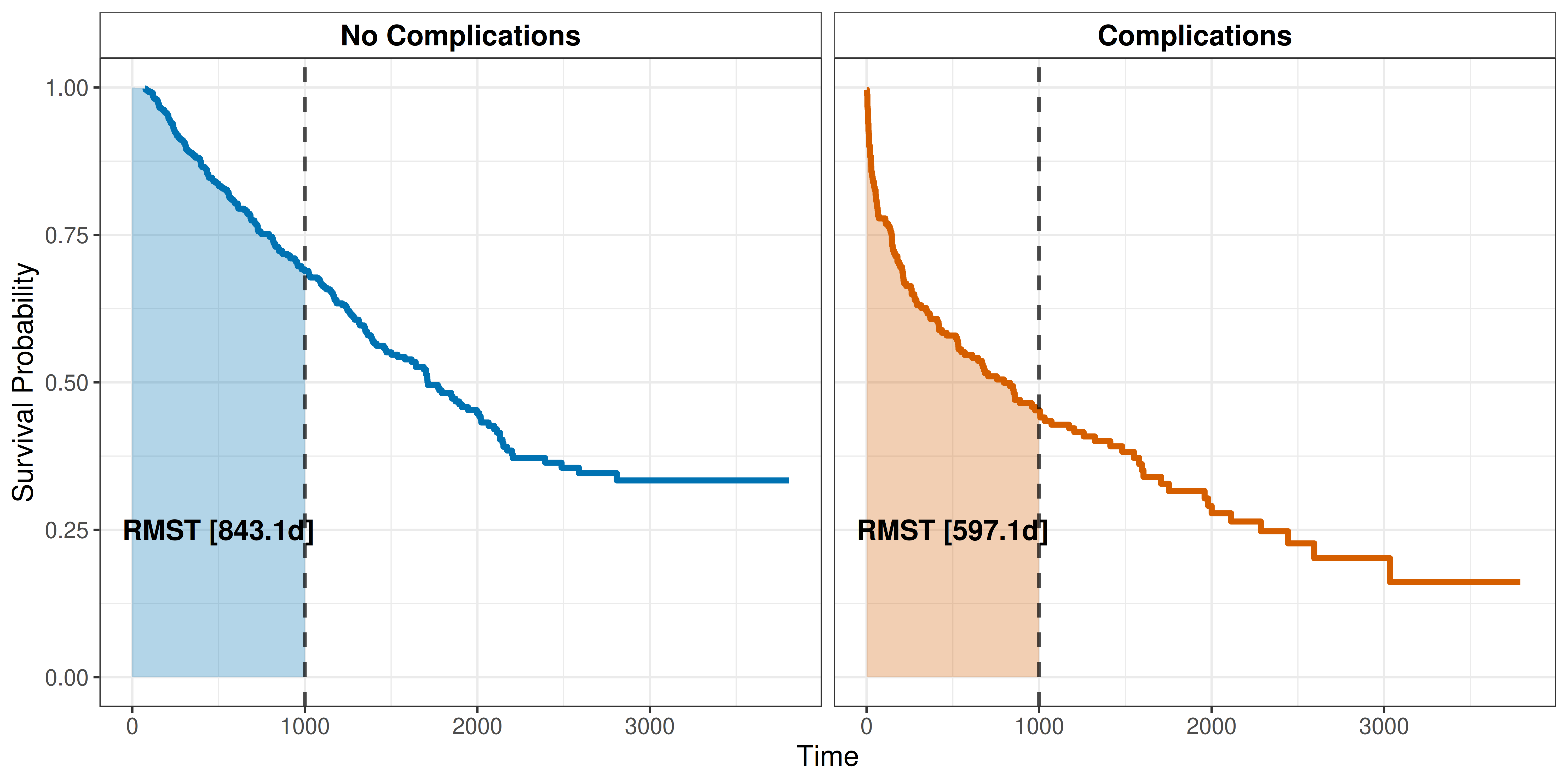 Two-panel faceted plot showing survival curves for patients with and without complications. Each panel displays a survival curve with the area under the curve up to 1000 days shaded in a transparent color, representing the Restricted Mean Survival Time (RMST). The RMST on the left plot (no complications) is 843.1 days, the RMST on the right plot (complications) is 597.1 days.