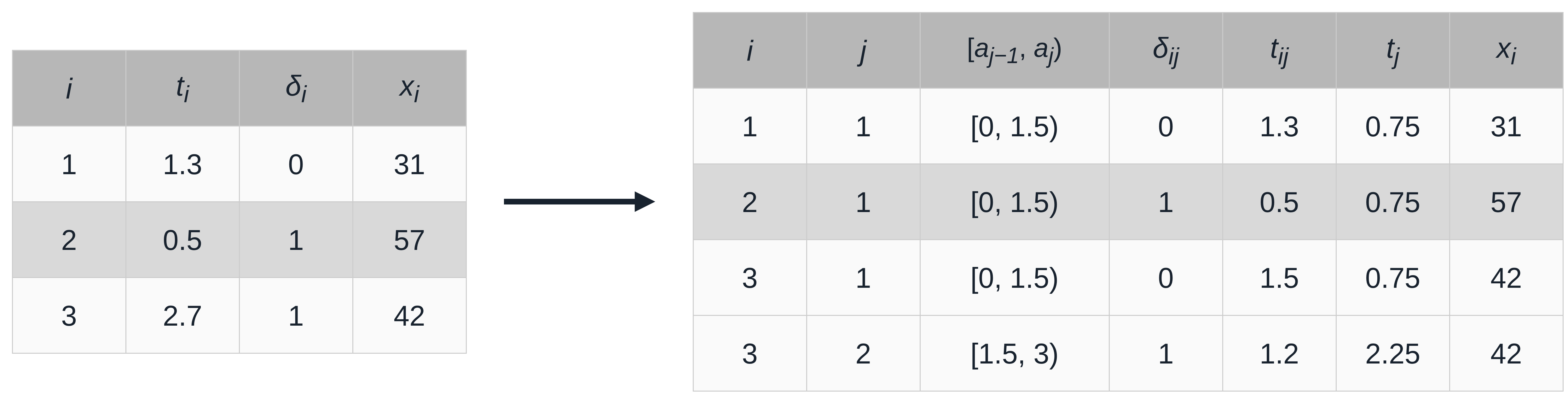 Two tabular representations of data. Left: columns are i, t_i, delta_i, x_i. Data is (1, 1.3, 0, 31), (2, 0.5, 1, 57), (3, 2.7, 1, 42). Right: columns are i, j, [a_j-1, a_j), delta_ij, t_ij, t_j, x_i. The transformed table has one row per subject per interval at risk. Subject 1 contributes one row, censored in [0, 1.5): (1, 1, [0, 1.5), 0, 1.3, 0.75, 31). Subject 2 contributes one row, event in [0, 1.5): (2, 1, [0, 1.5), 1, 0.5, 0.75, 57). Subject 3 contributes two rows, passing through [0, 1.5) and experiencing the event in [1.5, 3): (3, 1, [0, 1.5), 0, 1.5, 0.75, 42) and (3, 2, [1.5, 3), 1, 1.2, 2.25, 42).
