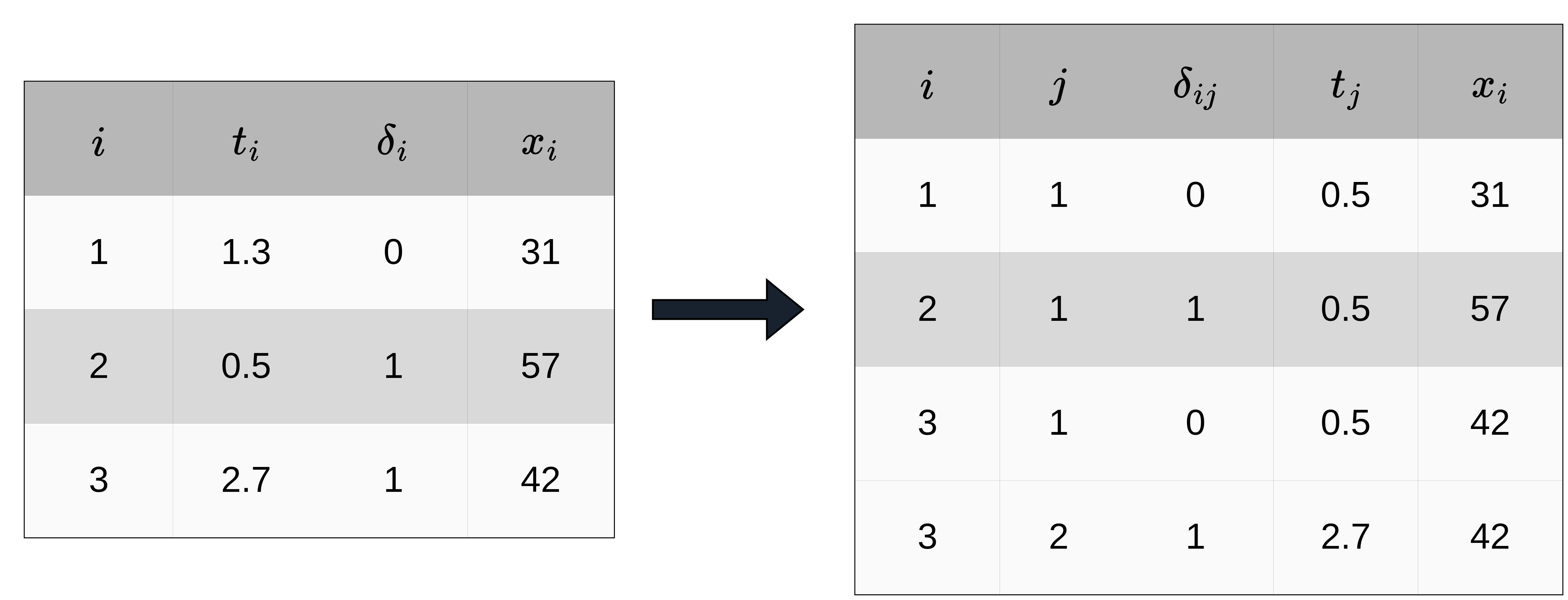 Two tables illustrate the survival stacking transformation. The left table contains three subjects in standard time-to-event format with columns subject ID, observed time, event indicator, and a feature value. Subject 1 is censored at time 1.3, subject 2 experiences an event at time 0.5, and subject 3 experiences an event at time 2.7. The right table shows the stacked data with five columns: subject ID, event-time index, the interval-specific event indicator, event time, and the feature value. At event time 0.5 all three subjects are still at risk and each contributes a row, with an event indicator of 1 only for subject 2. At event time 2.7 only subject 3 remains at risk and contributes a second row with an event indicator of 1. An arrow connects the original and stacked tables.