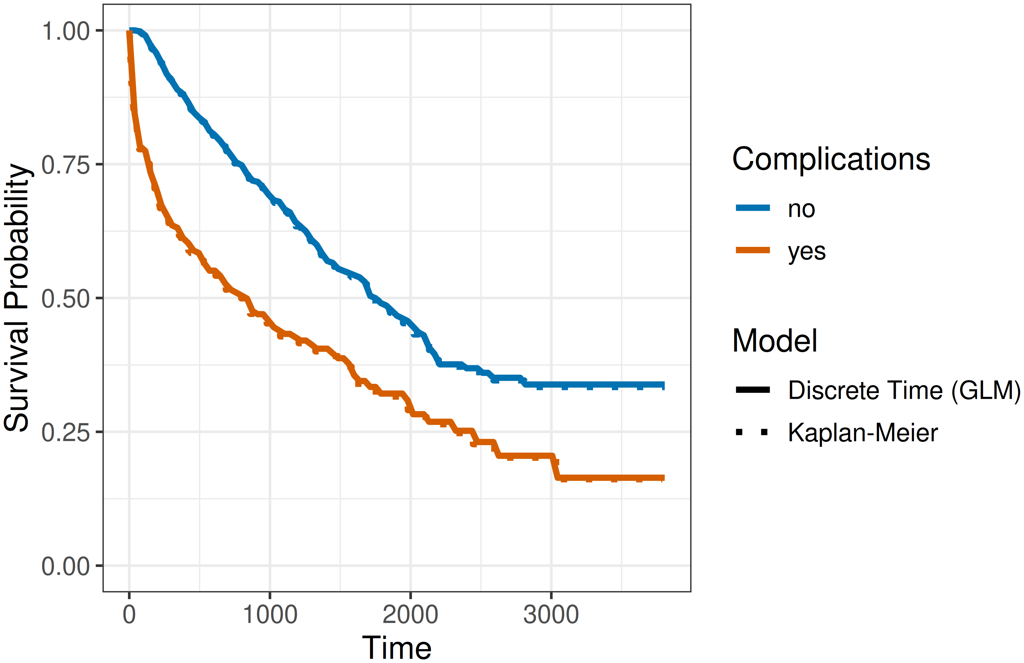 Survival probability estimates for patients with and without complications. Time in days is shown on the horizontal axis and survival probability on the vertical axis. Separate curves are shown for the complications (orange) and no-complications (blue) groups. The model predictions (solid) closely overlap the Kaplan-Meier estimates (dotted) throughout follow-up, indicating that allowing interval-specific effects for complications captures the differing survival patterns between the two groups.