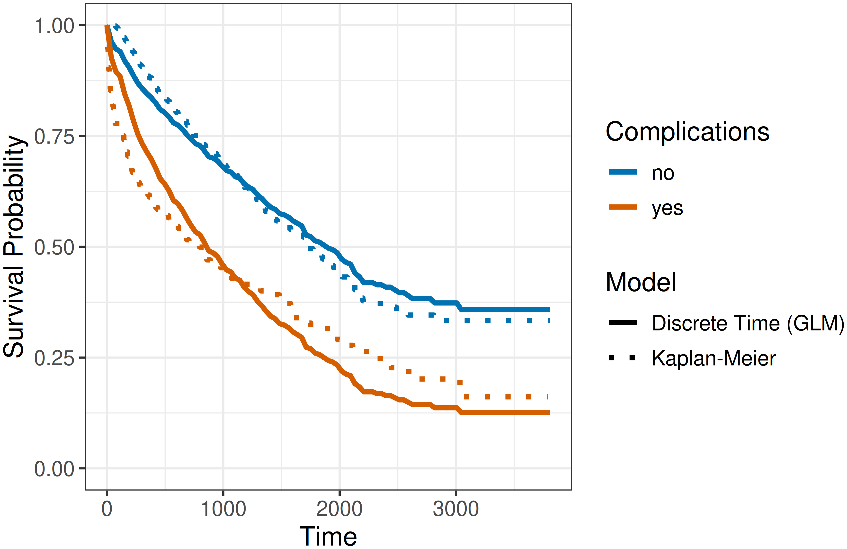 Survival probability estimates for patients with and without complications. Time in days is shown on the horizontal axis and survival probability on the vertical axis. Separate curves are shown for the complications (orange) and no-complications (blue) groups. The model (solid) captures the overall decline in survival but does not reproduce the different shapes of the two Kaplan-Meier curves (dotted), leading to noticeable discrepancies between model predictions and observed survival, particularly at later follow-up times.