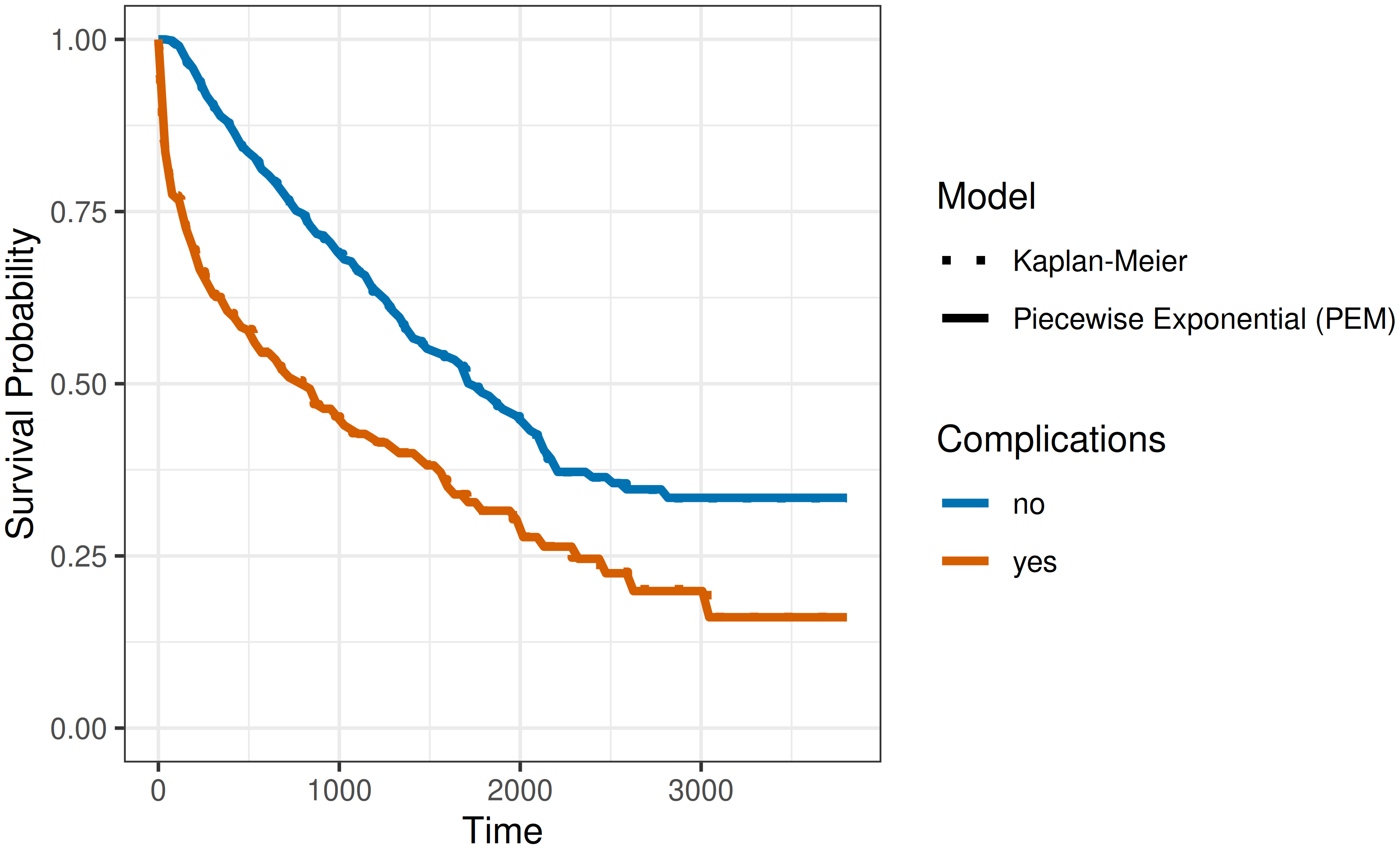 Survival probability estimates for patients with and without complications. Time in days is shown on the horizontal axis and survival probability on the vertical axis. Separate curves are shown for the complications (orange) and no-complications (blue) groups. The piecewise exponential model (solid) predictions closely overlap the Kaplan-Meier estimates (dotted) throughout follow-up, indicating that the model accurately captures the survival experience of both groups.