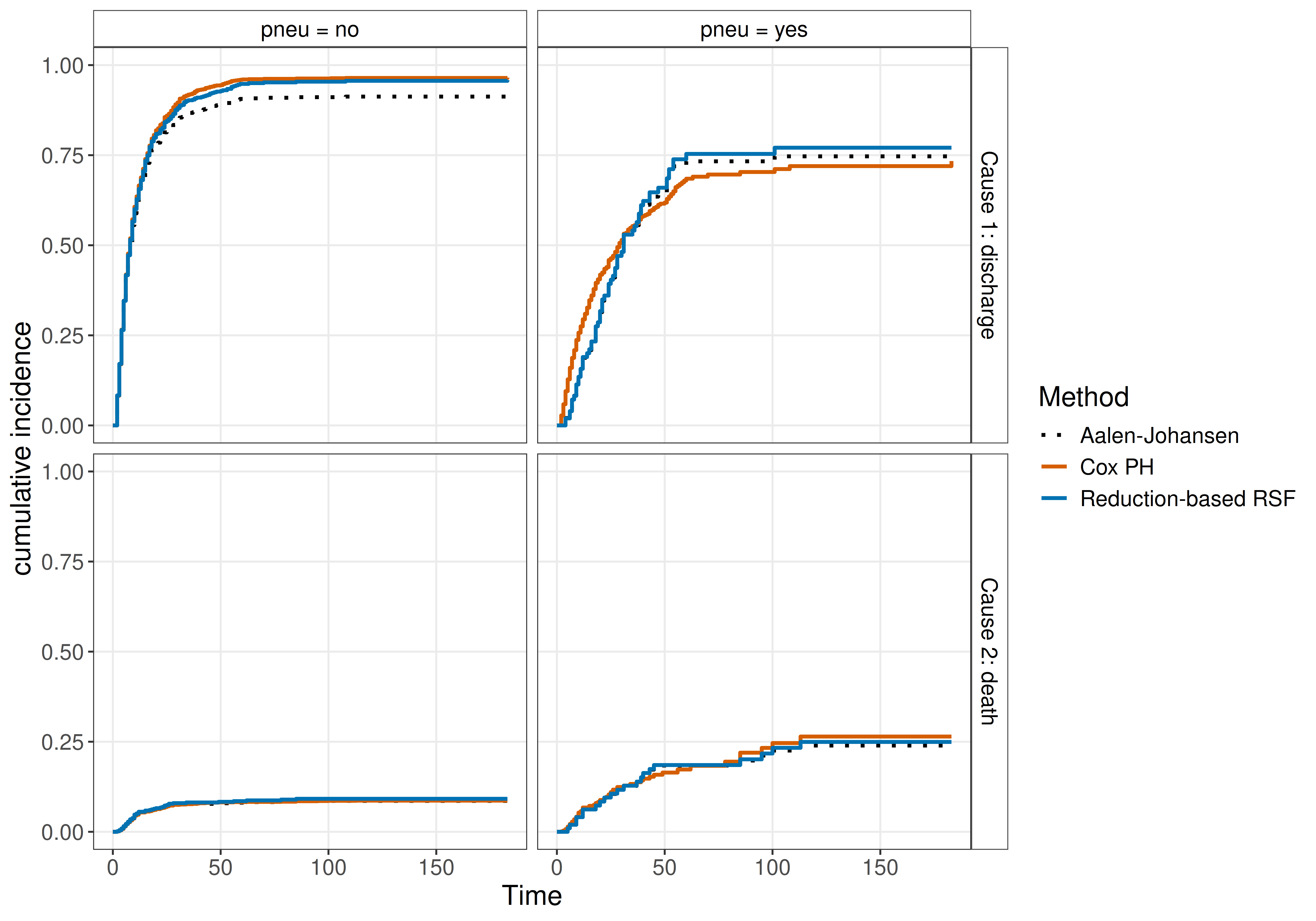 Faceted plot of cumulative incidence functions for two competing risks, discharge (top row) and death (bottom row), stratified by pneumonia status at admission (pneu = no on the left, pneu = yes on the right). Three estimators are compared: Aalen–Johansen (black dotted), cause-specific Cox proportional hazards (orange solid), and reduction-based random survival forest (blue solid). Across all four panels, the curves from the three methods overlap closely. For discharge, cumulative incidence rises rapidly and plateaus near 0.9 for patients without pneumonia and near 0.75 for patients with pneumonia. For death, cumulative incidence remains low for patients without pneumonia (around 0.08) and reaches approximately 0.25 for patients with pneumonia. Differences between estimators are small, with only minor deviations visible in the pneumonia group.