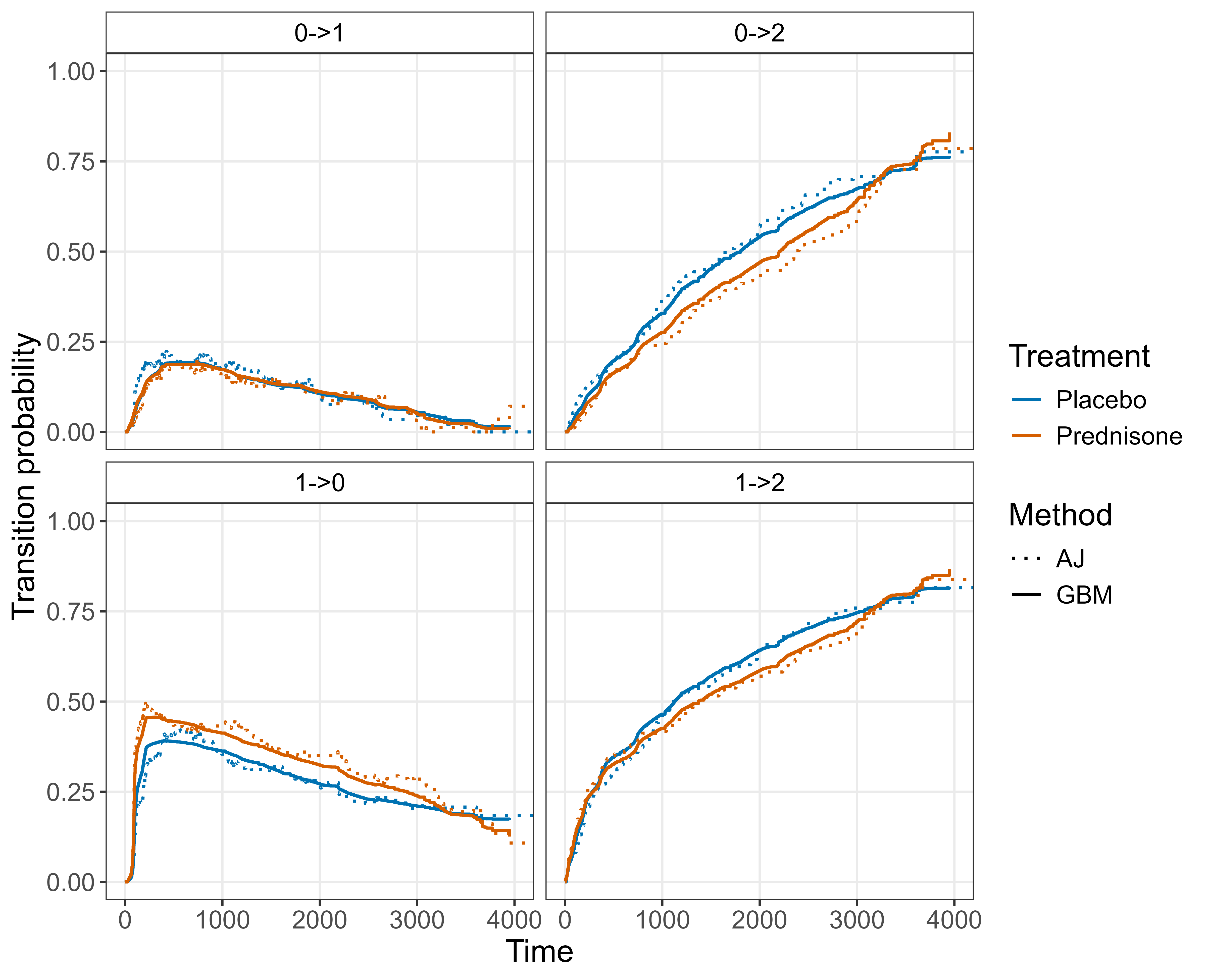 Four-panel plot showing transition probabilities for the prothr multi-state model (transitions 0→1, 0→2, 1→0, 1→2), each panel comparing Aalen-Johansen (dotted) and GBM-Poisson (solid) curves stratified by treatment (placebo in blue, prednisone in orange). The two methods agree closely across all panels.
