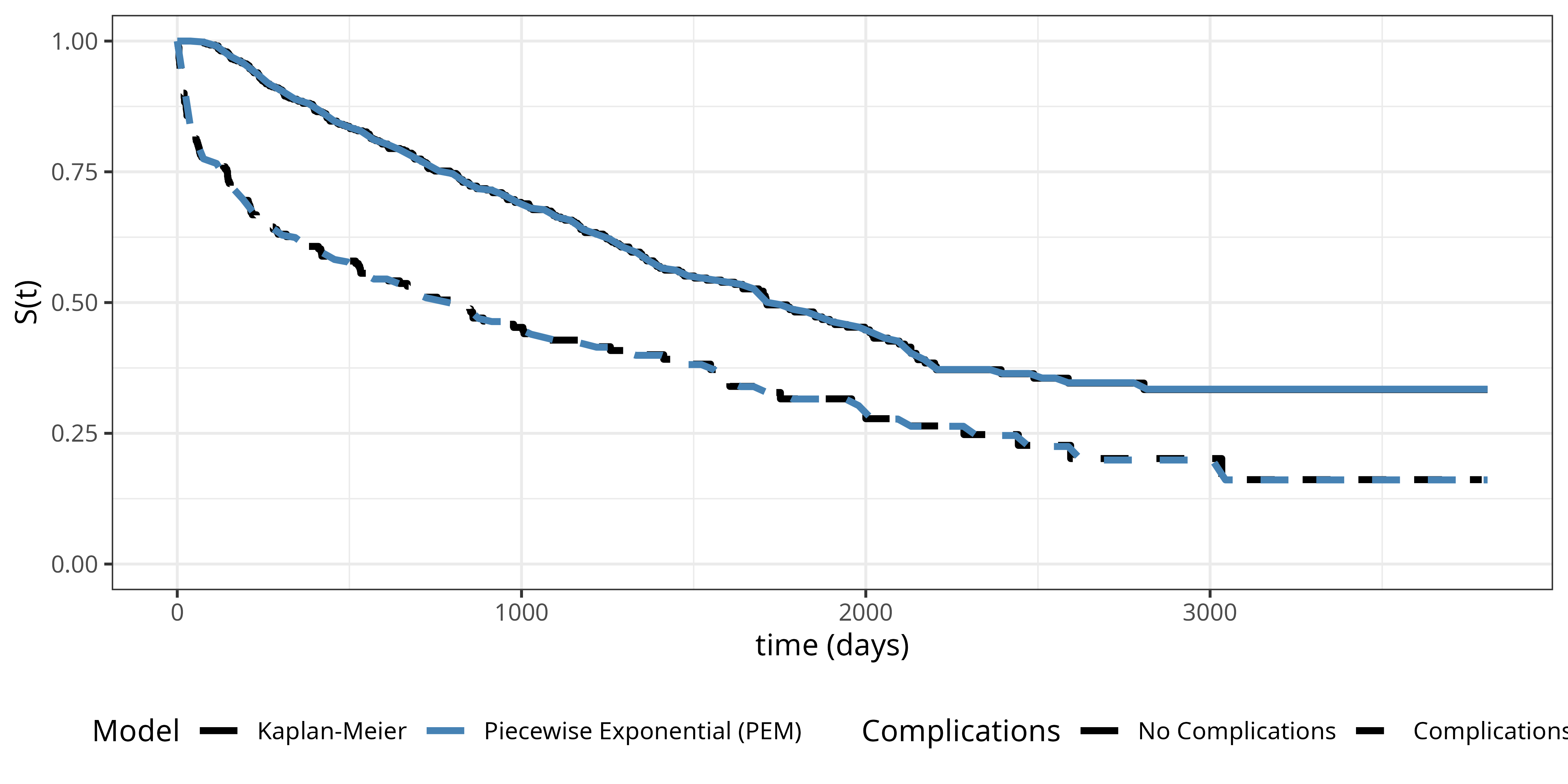 Single plot showing survival curves for patients with and without complications. Kaplan-Meier estimates are shown as solid lines and piecewise exponential model estimates are shown as dashed lines, both colored by complications status.