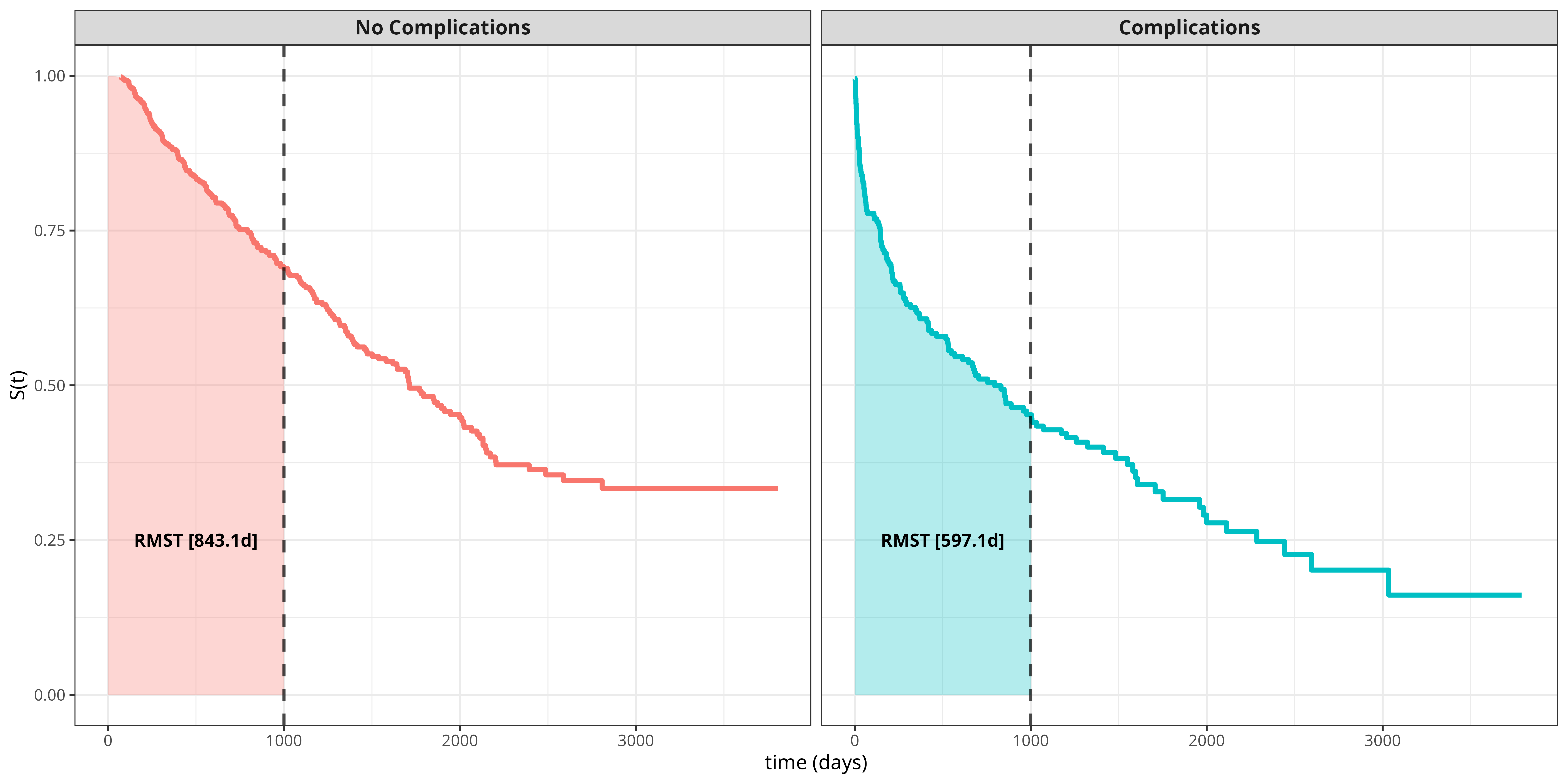 Two-panel faceted plot showing survival curves for patients with and without complications. Each panel displays a survival curve with the area under the curve up to 1000 days shaded in a transparent color, representing the Restricted Mean Survival Time (RMST). The RMST value is displayed as text within each panel.
