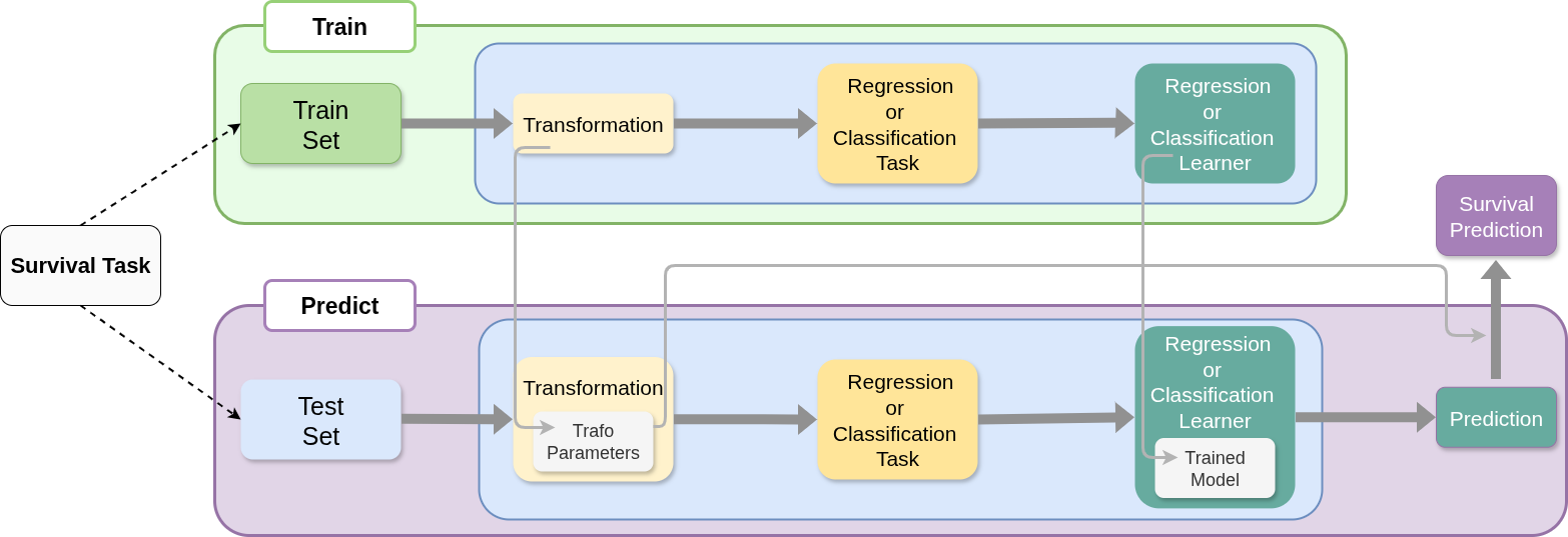 Illustratoin of a general reduction pipeline in the context of survival analysis.