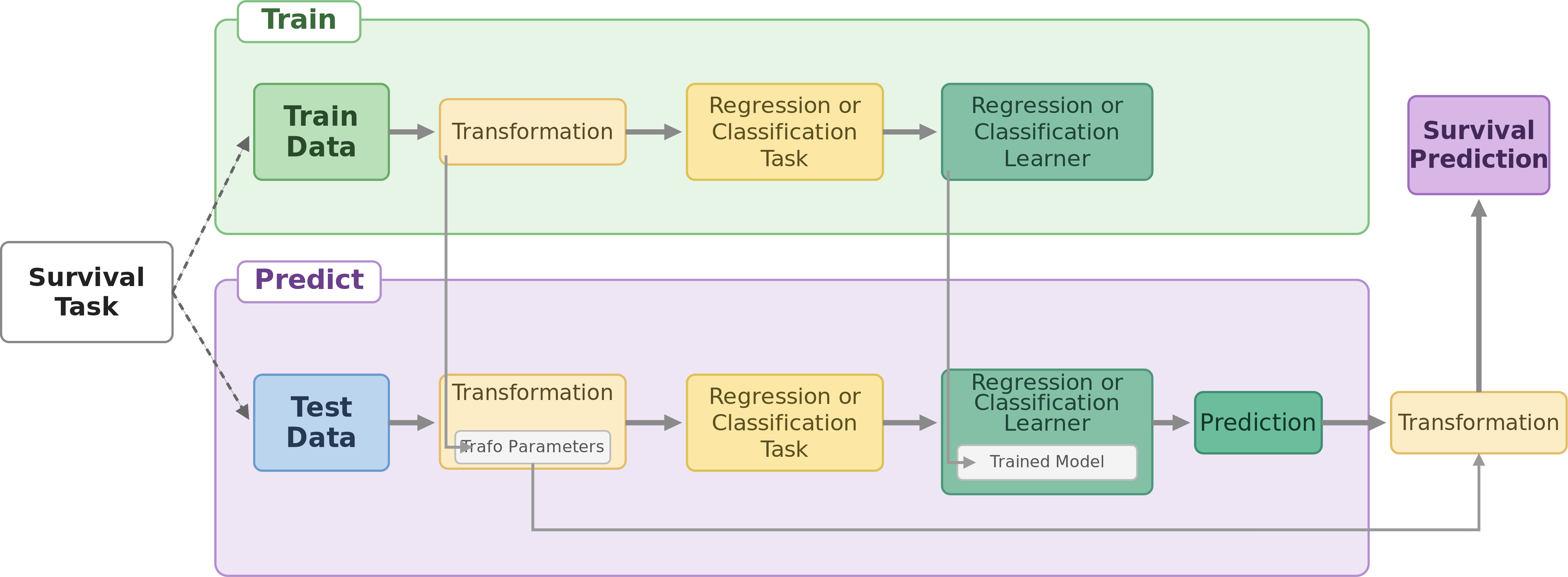 A flow chart mapping an example survival reduction pipeline. Top (train): a survival task is passed to the training data, which is transformed for a regression or classification task and then passed to a regression or classification learner. Bottom (predict): the survival task is passed to the test data, which is transformed using the transformation parameters found during training; the transformed data is passed to the trained model to make predictions. A final transformation of these predictions, again using the training-stage transformation parameters, yields the survival prediction.