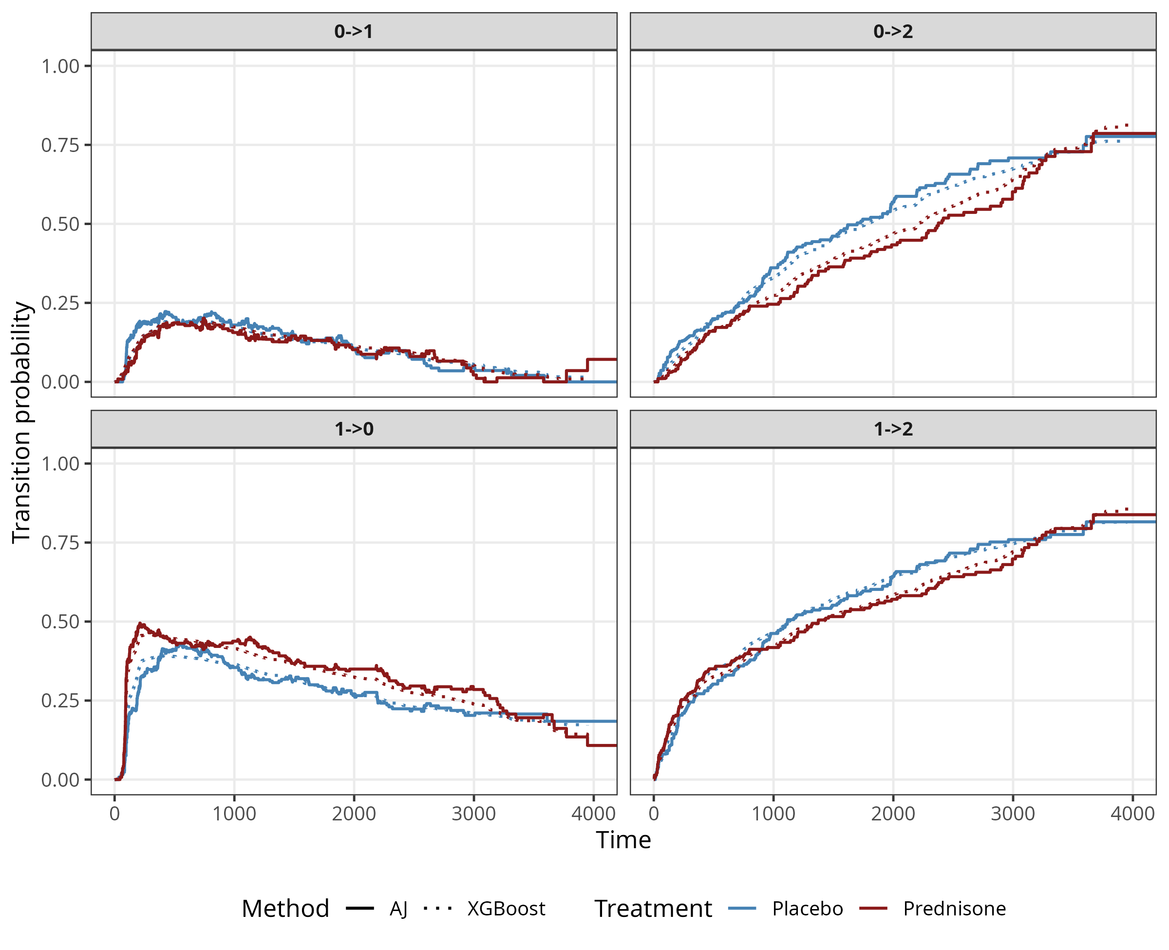 Four-panel plot showing transition probabilities for the prothr multi-state model (transitions 0→1, 0→2, 1→0, 1→2), each panel comparing AJ (solid) and XGBoost-Poisson (dotted) curves stratified by treatment (placebo in blue, prednisone in red). The two methods agree closely across all panels.
