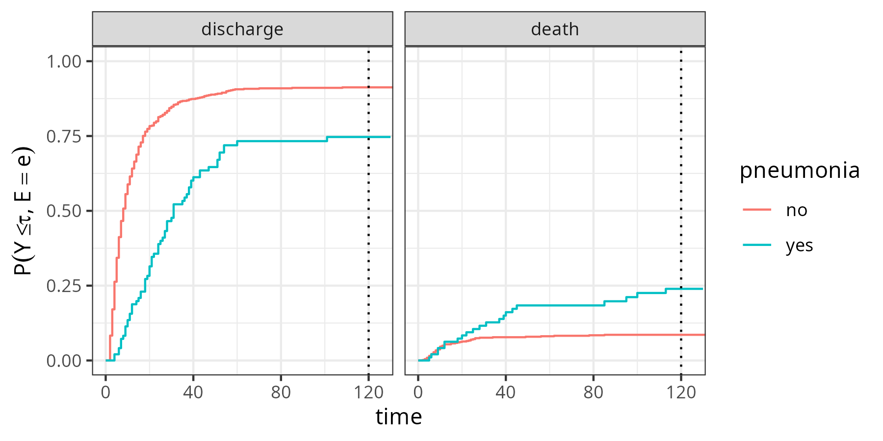 Illustration of the Aalen-Johansen estimator for the cumulative incidence function, stratified by pneumonia status at admission to the ICU.