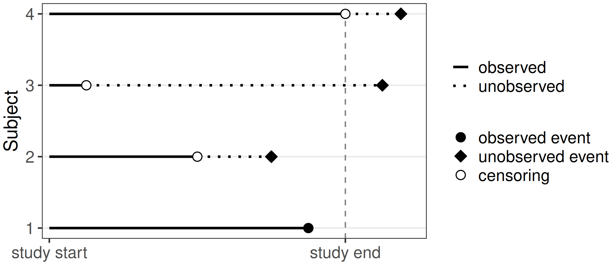 Time on the x-axis (study start to study end), four subjects on the y-axis. Subject 1 has a solid line until a solid black circle indicating a fully observed event. Subject 2 has a solid line until a white circle then a dashed line to a solid diamond before study end, indicating that while their event did happen within the study window it was not observed due to censoring. Subject 3 also drops out during the study period but their unobserved event time happens after the study end. Finally, subject 4 is fully observed until the end of the study and then after the study they experience the event.