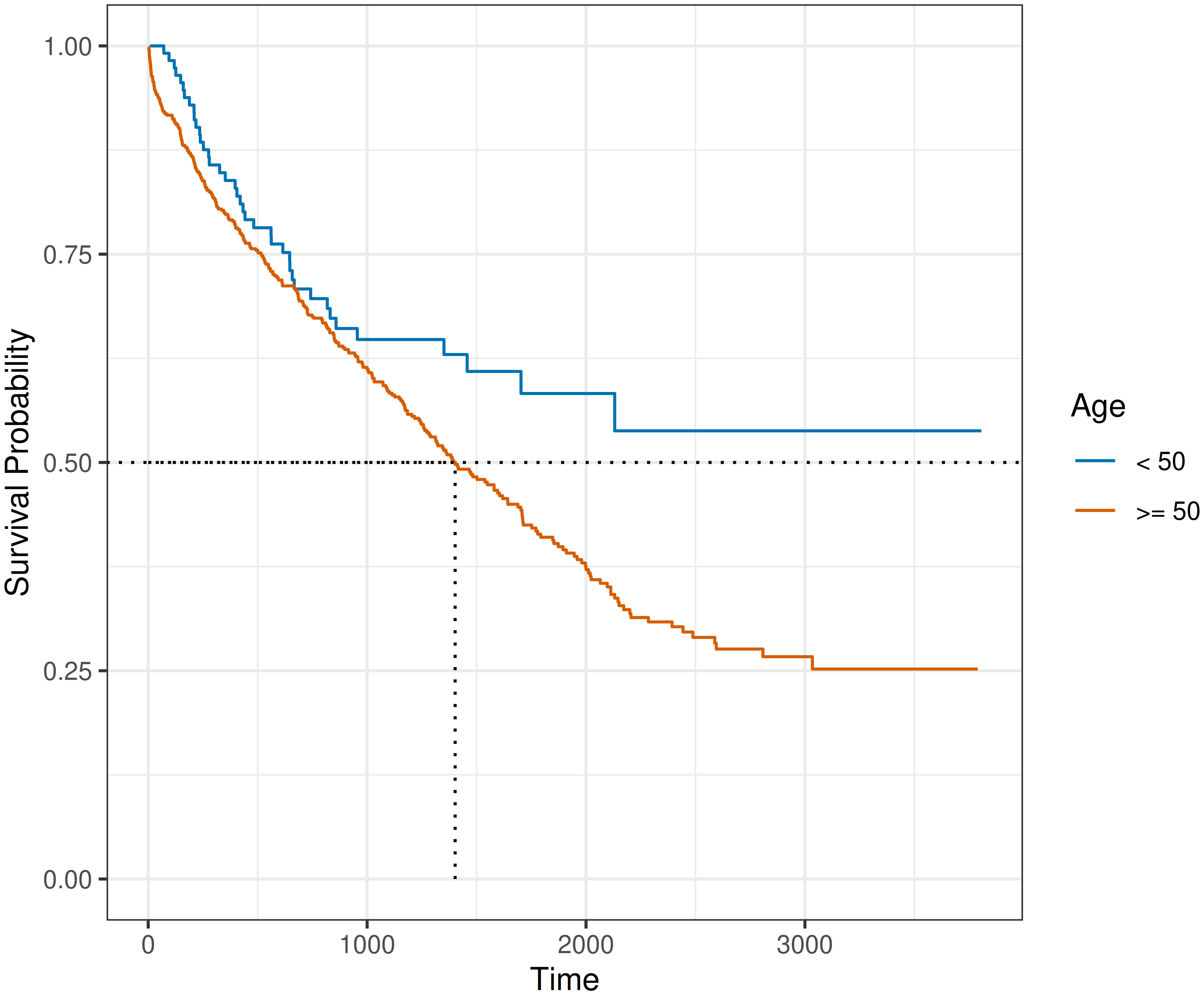 An blue curve very slowly decreases from S(0)=1 to S(3000)~0.55. An orange curve more rapidly decreases from S(0)=1 to S(3000)~0.25. A dotted line cuts the blue curve around 1400 days.