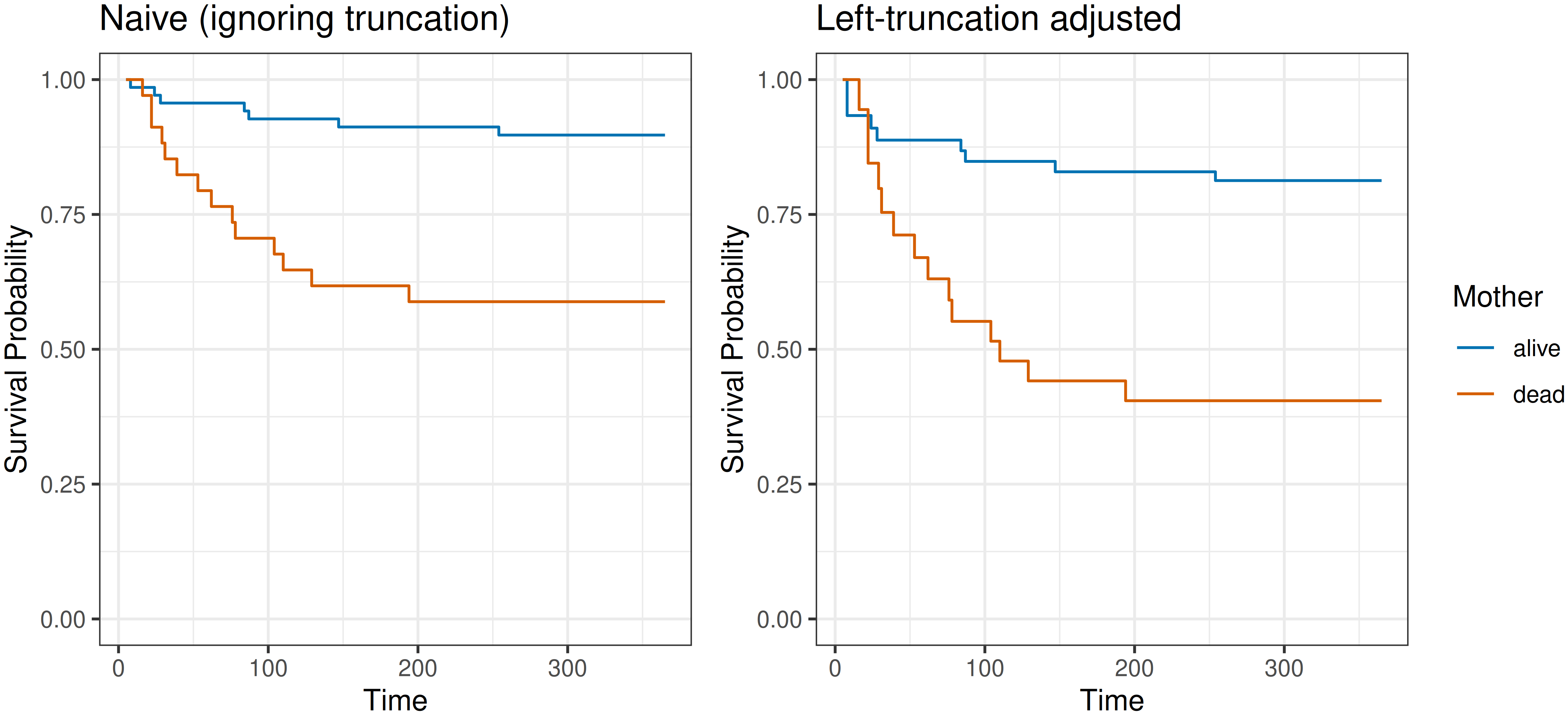 Two plots both with two Kaplan-Meier curves. The left plot shows a blue curve staying relatively close to S(t)=1 and an orange curve with plateauing quickly around S(t)=0.6. The right plot is very similar and the curves have the same shapes except both curves are lower indicating lower survival probabilities for each group.