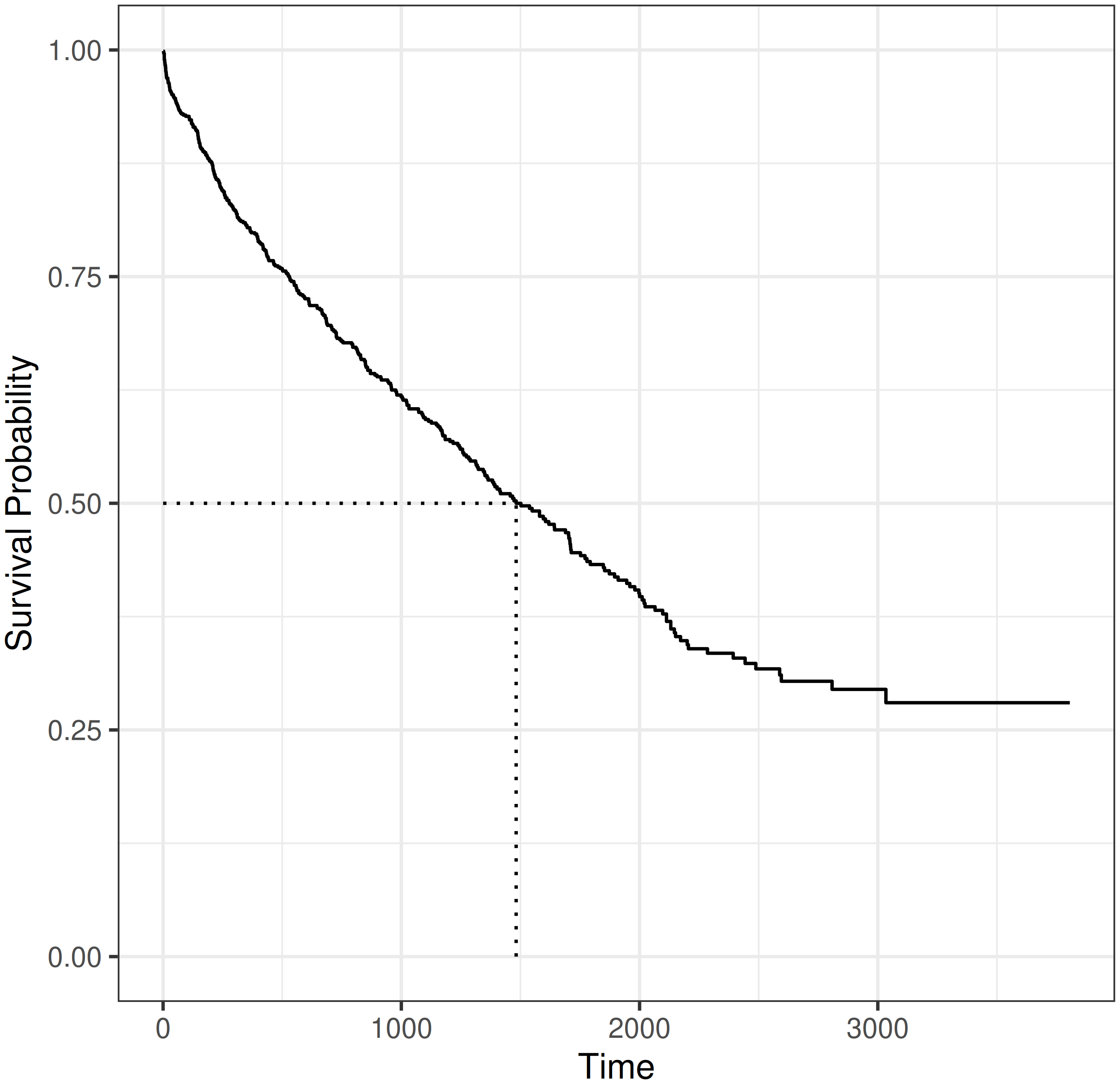 A curve slowly decreases from S(0) = 1 to S(3000)~0.25 and then plateaus. A dotted line crosses the curve at S(0.5)~1500.