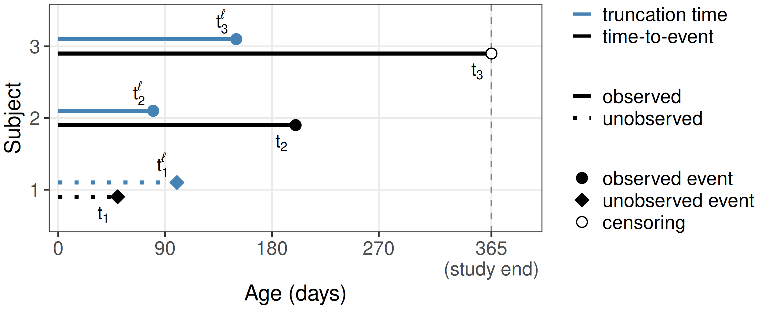 Three subjects on the y-axis, each with two stacked horizontal bars on an age axis 0-365 days: the upper steel blue bar shows the truncation time and the lower black bar the time-to-event. Subject 1's bars are both dotted (never enters the sample) and the truncation bar ends in a filled steel blue diamond; subjects 2 and 3's bars are solid with their truncation bars ending in a filled steel blue circle, while the time-to-event bars end at a filled black circle (observed event at ~200 days) and an open circle (censoring at study end) respectively. A vertical dashed grey line marks the study end at 365 days.