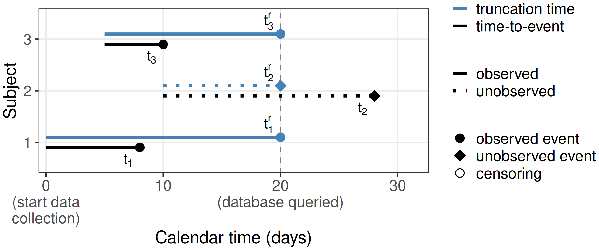 Three subjects on the y-axis, calendar time 0-32 days on the x-axis. Each subject has two stacked horizontal bars starting at their recruitment time: an upper steel blue bar (truncation time, ending at the database-query date) and a lower black bar (time-to-event). Subjects 1 and 3 have solid bars with the truncation bars ending in filled steel blue circles and observed-event circles before the query; subject 2 has dotted bars with the truncation bar ending in a filled steel blue diamond and the time-to-event extending past the query line and ending in an unobserved-event black diamond. A vertical dashed grey line marks the database-query date.