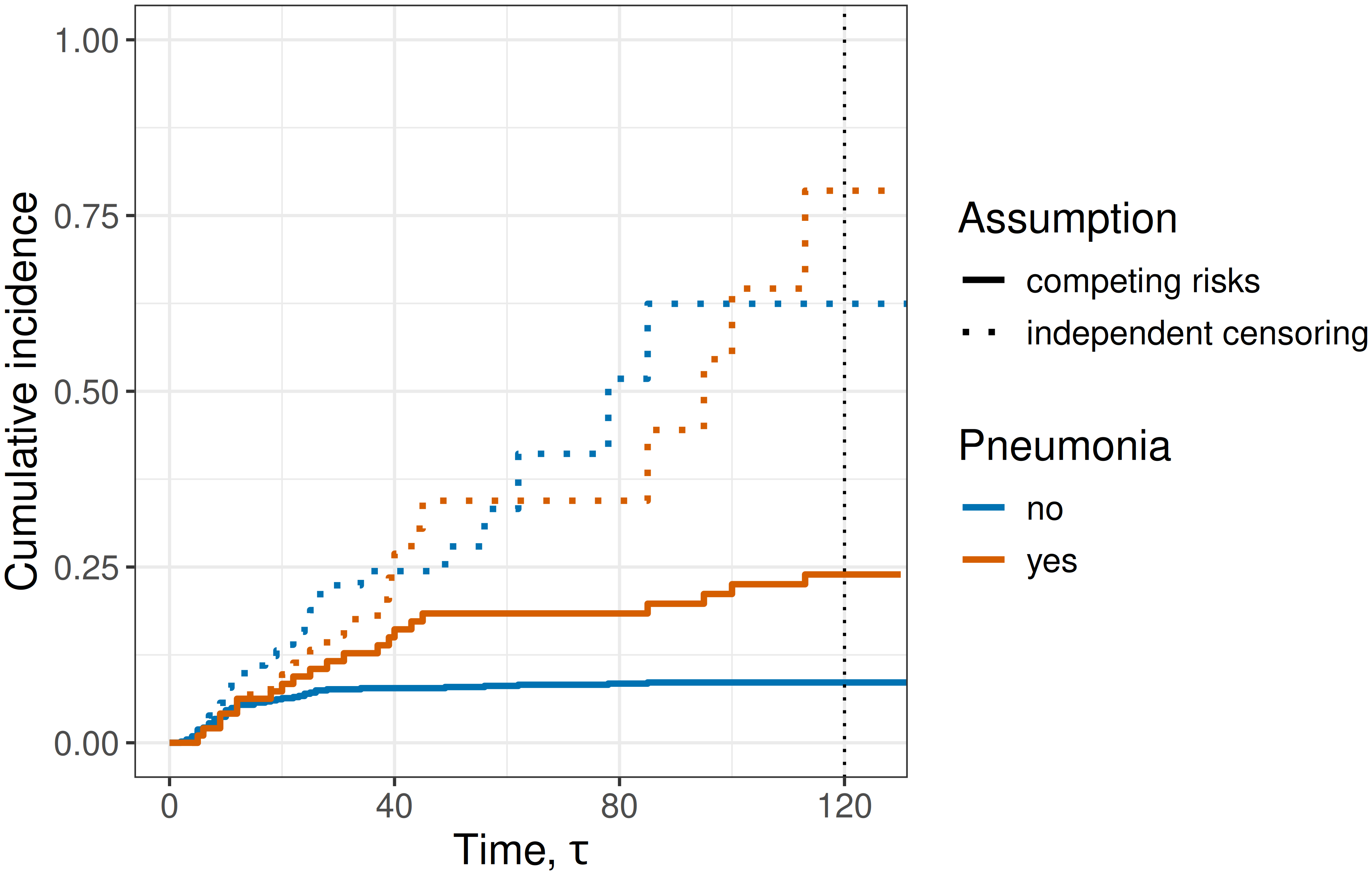 Graph of four CIF curves. A solid orange curve roughly linearly increases from (0,0) to (120, 0.25); a solid blue curve is flat for the majority of the plot around 0.09 on the y-axis; a dashed, orange curve roughly linearly increases to (120, 0.75) and a dashed, blue curve roughly linearly increases to around (120, 0.6).