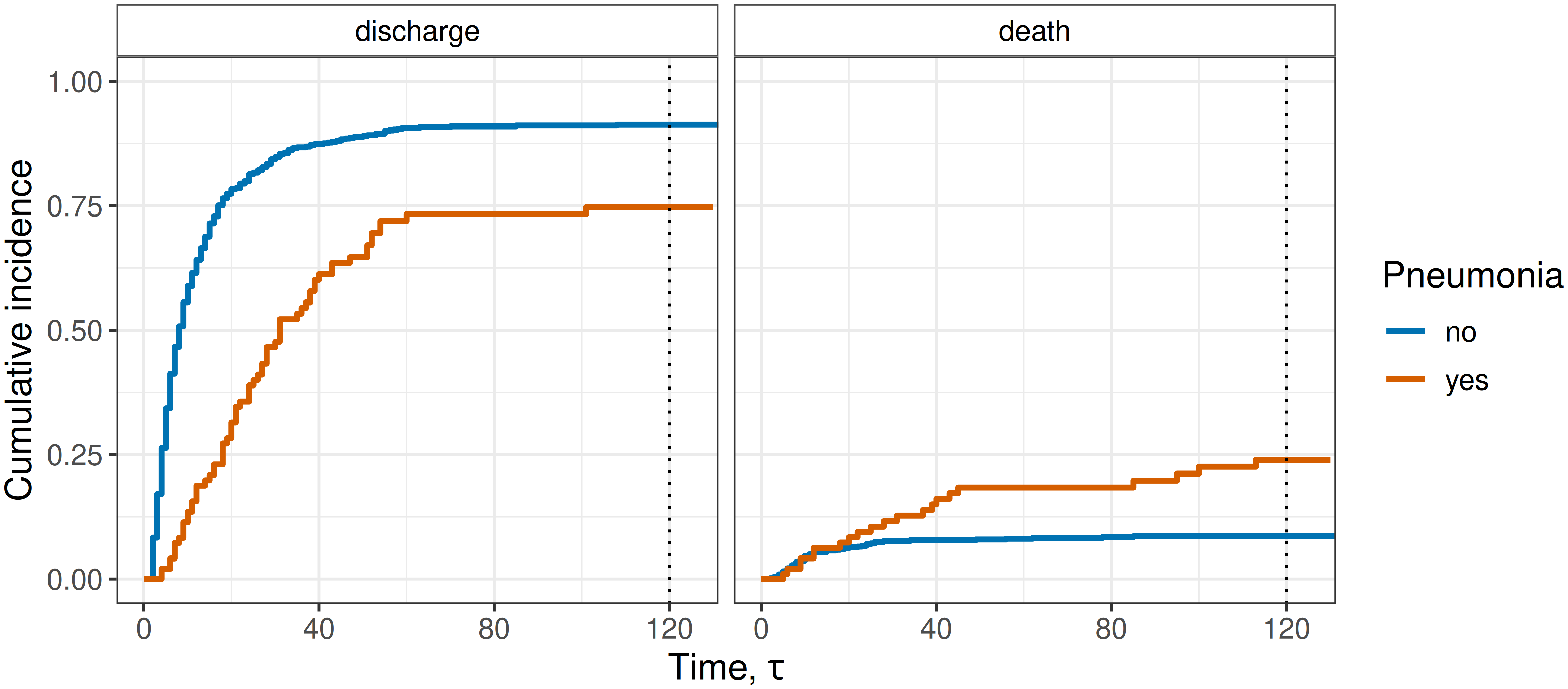 Left plot (discharge) shows two CIF curves. A blue curve (no pneumonia) goes from around (0,0) to (40, 0.9) then is roughly constant until the end (time=120). The orange curve (pneumonia) rises to around (50, 0.75) and is then constant. The right plot (death) shows an orange curve that roughly linearly increases from (0,0) to (120, 0.25); the blue curve is flat for the majority of the plot around 0.09 on the y-axis.