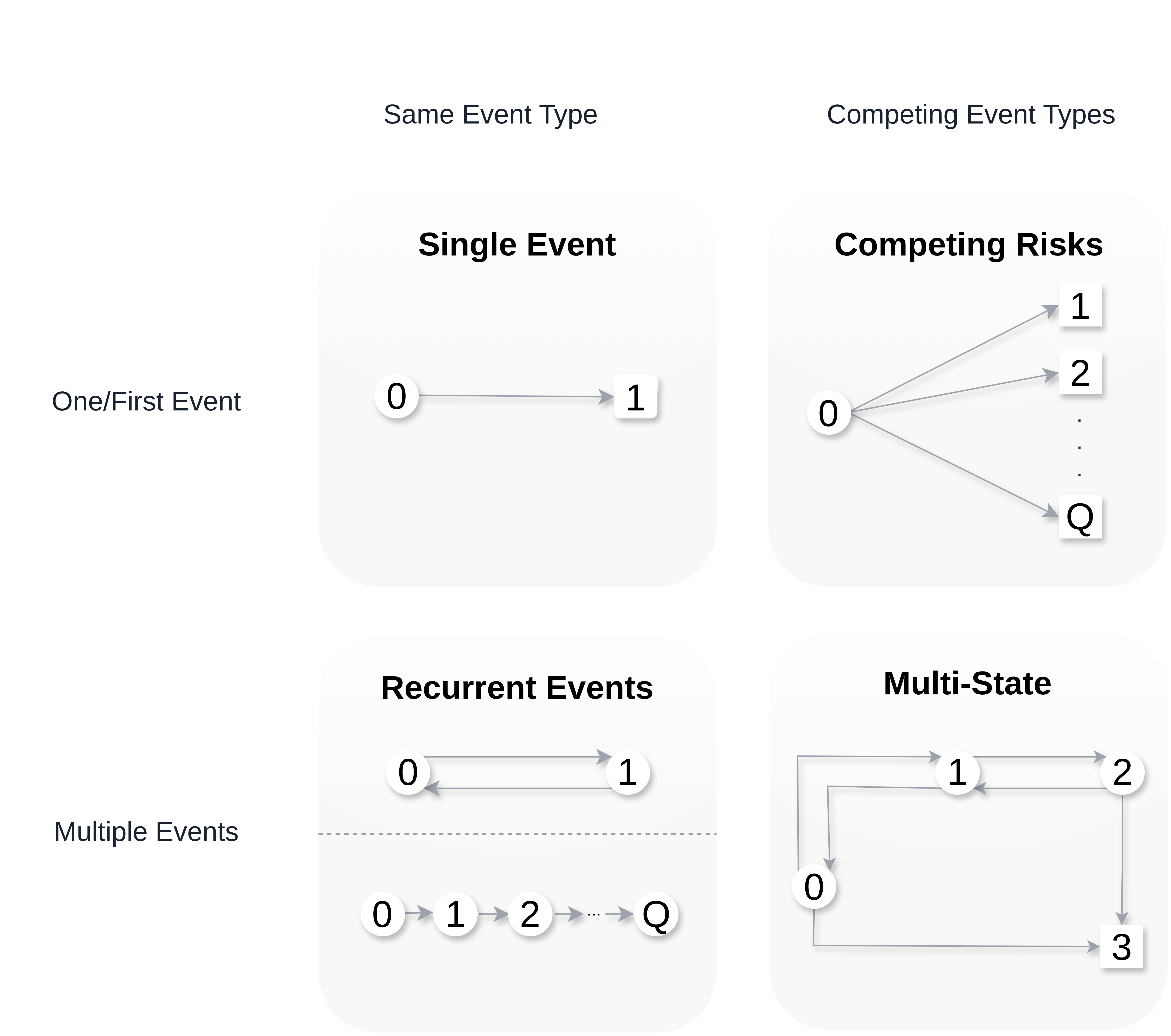 Top-left plot (single event) is a circle with '0' (transient state) in it with a right arrow to a square with '1' in it (terminal state). Top-right plot (competing risks) is a circle with '0' with arrows to squares '1', '2', ... 'Q'. Bottom-left plot (recurrent events) has a dotted line, above the dotted line are two circles with '0' and '1' with arrows to each, below the dotted line are circles from left-to-right: 0, 1, 2, ..., Q, each with an arrow to the circle on the right. Bottom-right plot (multi-state) shows a circle with '0' with an arrow to a circle '1' and arrow to a square '3'. '1' has an arrow to circle '2' and back to '0'. '2' has an arrow back to '1' and to '3'.