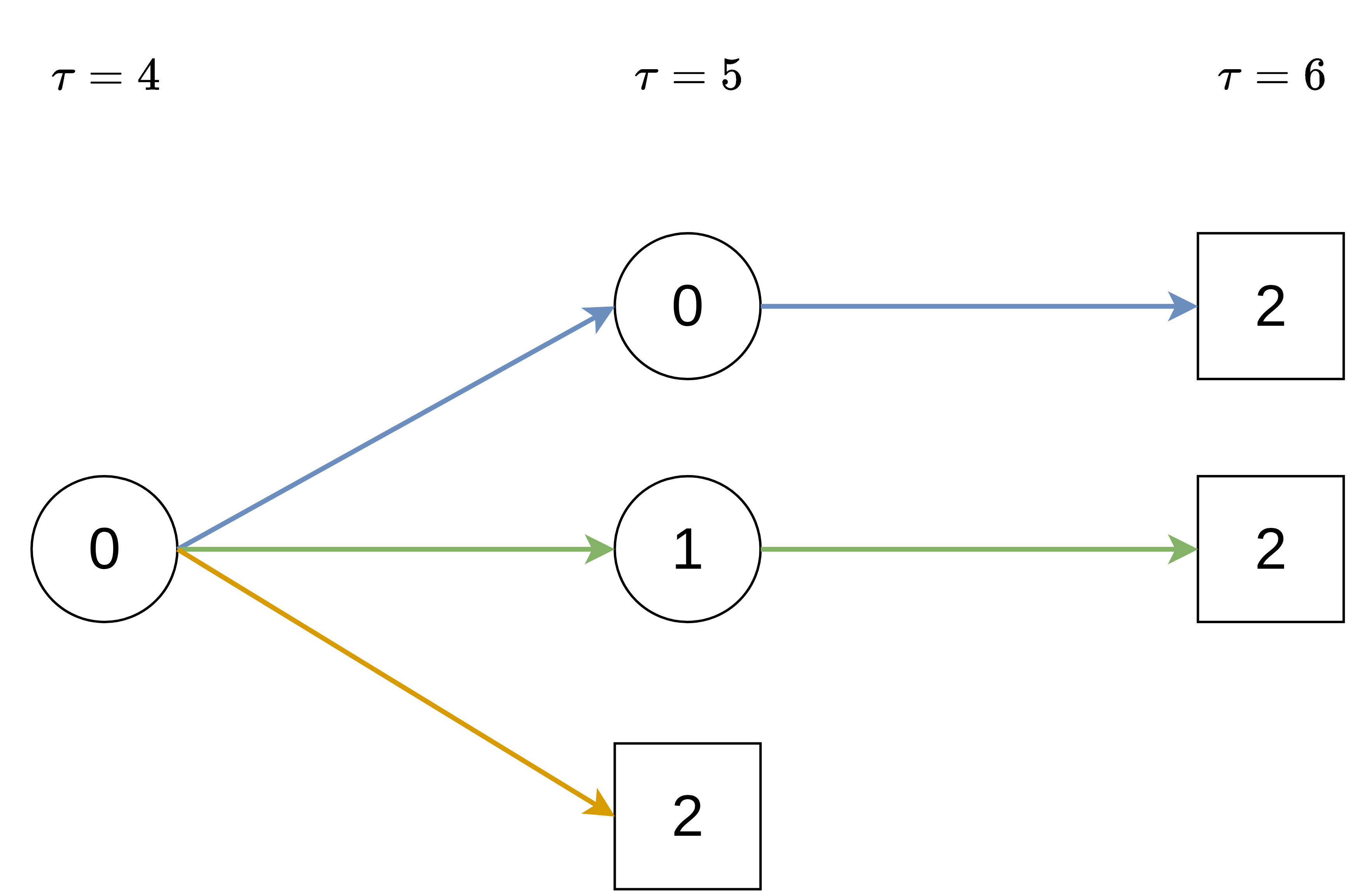A circular '0' under the heading 't=4' has arrows to a circular '0', circular '1', and square '2', all under a heading 't=5'. The circular states under 't=5' each have one arrow to a square '2' under a heading 't=6'. The graph indicates transitions: 0->0->2, 0->1->2, 0->2.