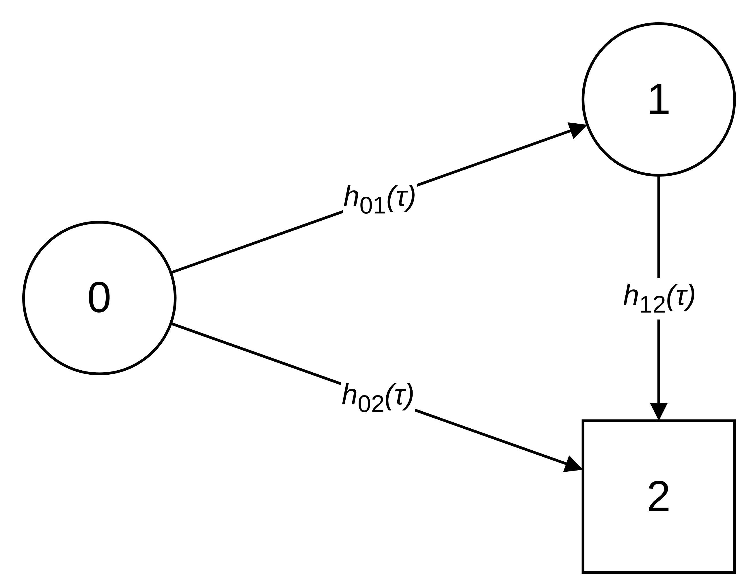 A circle with '0' has a right arrow to circle '1', the arrow is labelled 'h_{01}(\tau)', there is also an arrow to square '2' with label 'h_{02}(\tau)'. State 1 also has an arrow to state 2 with label 'h_{12}(\tau)'.