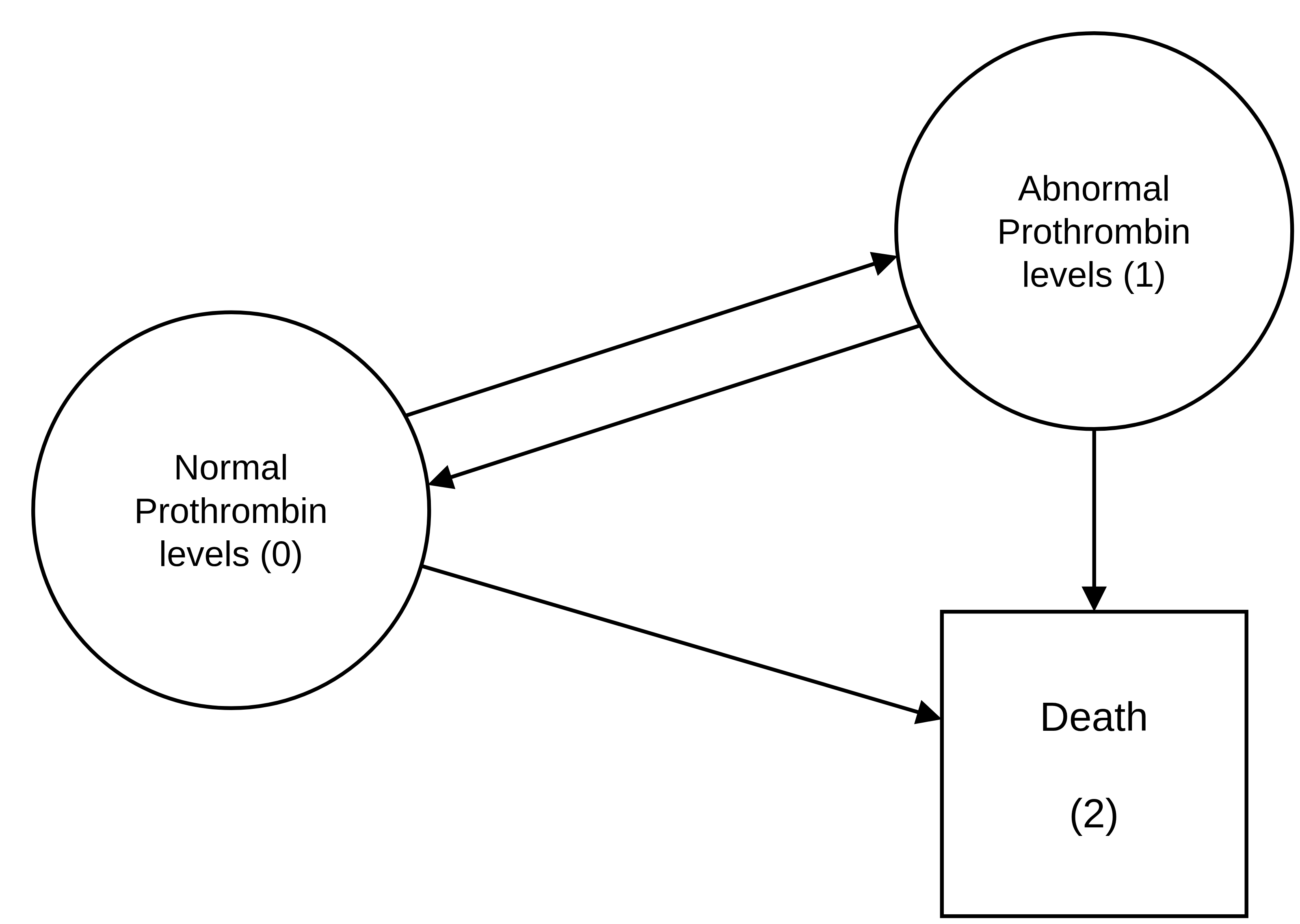 Text in a circle 'Normal prothrombin levels (0)' has an arrow to a circle 'Abnormal prothrombin levels (1)' and an arrow to a square 'Death (2)'. State 1 has an arrow back to State 0 and an arrow to State 2.