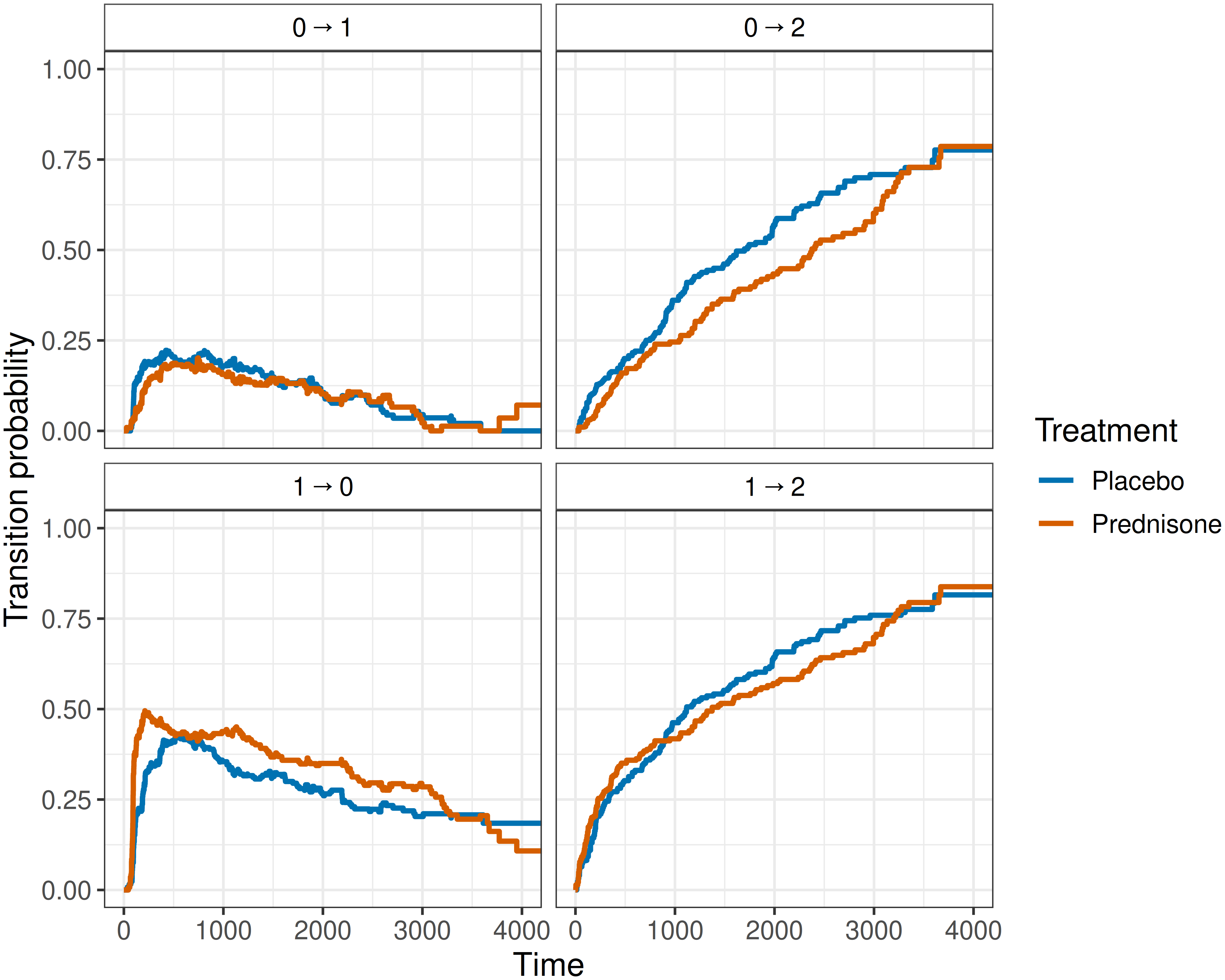 Four line graphs of transition probabilities. Top-left (0->1) blue (placebo) and orange (prednisone) curves are near identical. Top-right (0->2), the placebo curve shows very slightly higher probabilities of transition (to death). Bottom-left (1->0) shows prednisone with very slightly higher probability of transition (recovery) but only to around t=3,000. Bottom-right (1->2) shows very similar curves again, with slightly higher probabilities for placebo to transition (to death).