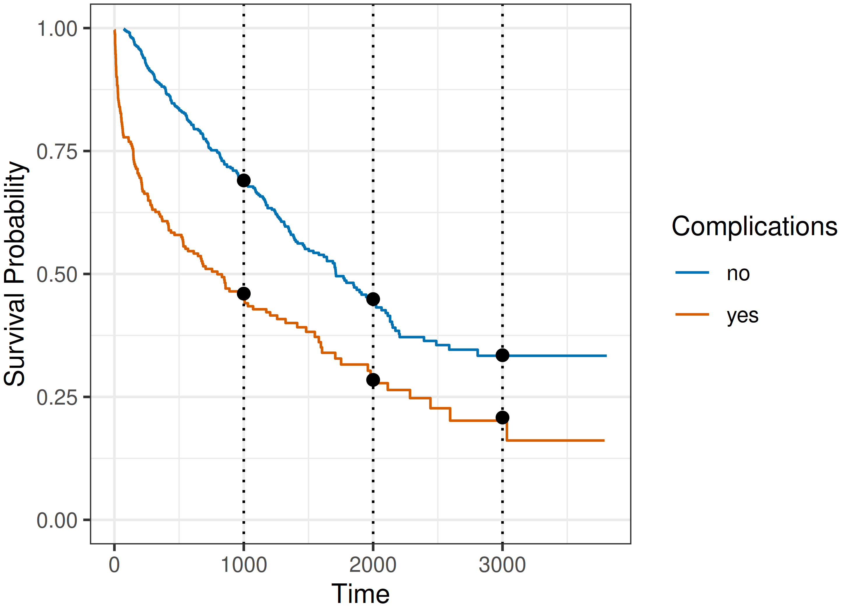 Two Kaplan-Meier curves with S(t) on y-axis and time from 0 to 3000 days on the x-axis. Curves are stratified by no complications (blue line) and complications (orange line). The blue line runs in parallel above the orange line indicating lower overall risk. At times 1000, 2000, and 3000, there are black dots on the Kaplan-Meier curves, indicating that the pseudo-value predictions align well with the Kaplan-Meier estimates.