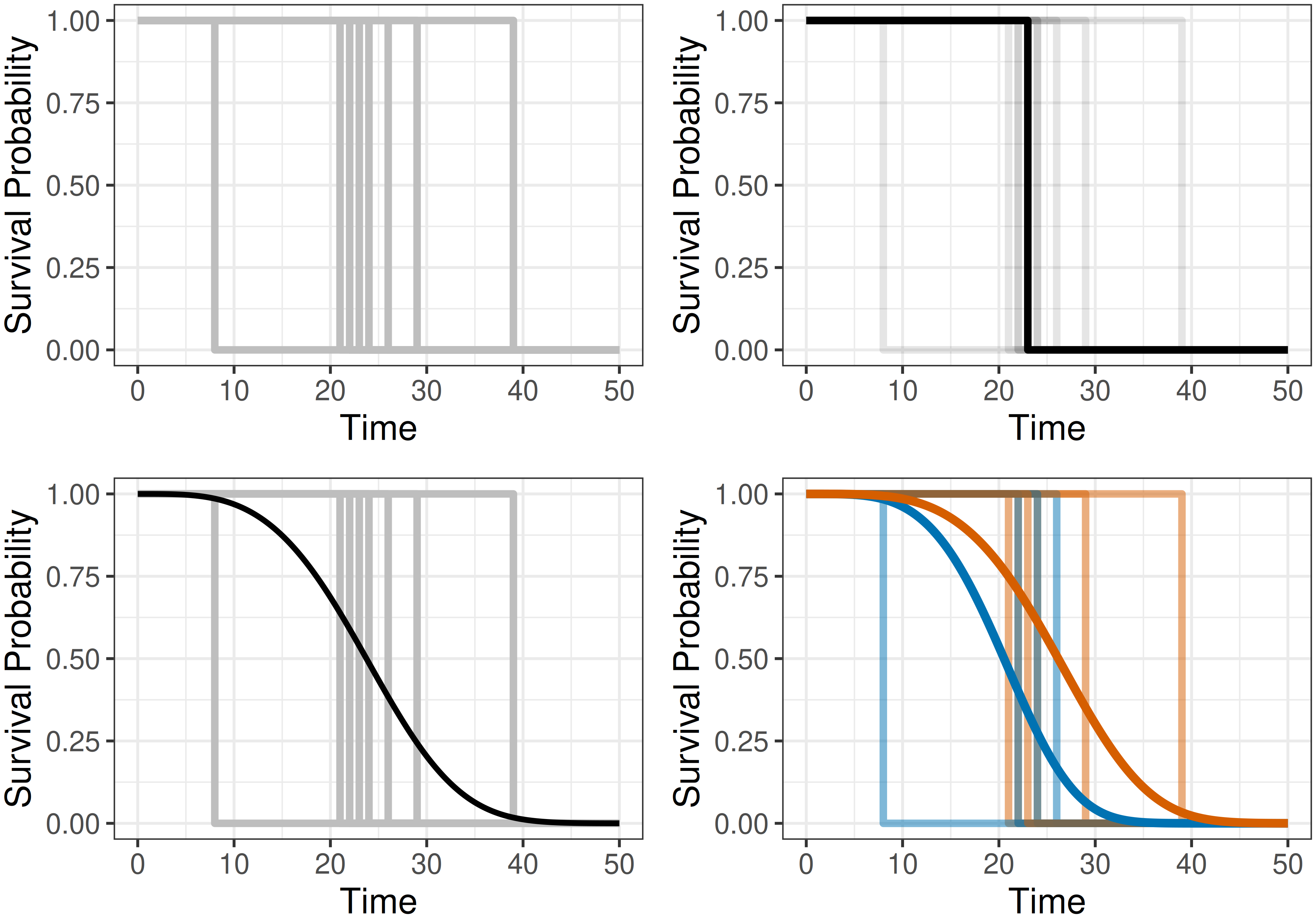 Four graphs with 'survival probability S(t)' on the y-axis and 't' on the x-axis. The top left shows 10 random Heaviside functions. The top right shows 1 of these highlighted. The bottom left shows a smooth curve superimposed across all of the same lines. The bottom right shows the same 10 lines but split between orange and blue with two smooth curves in the same colors superimposed on top.