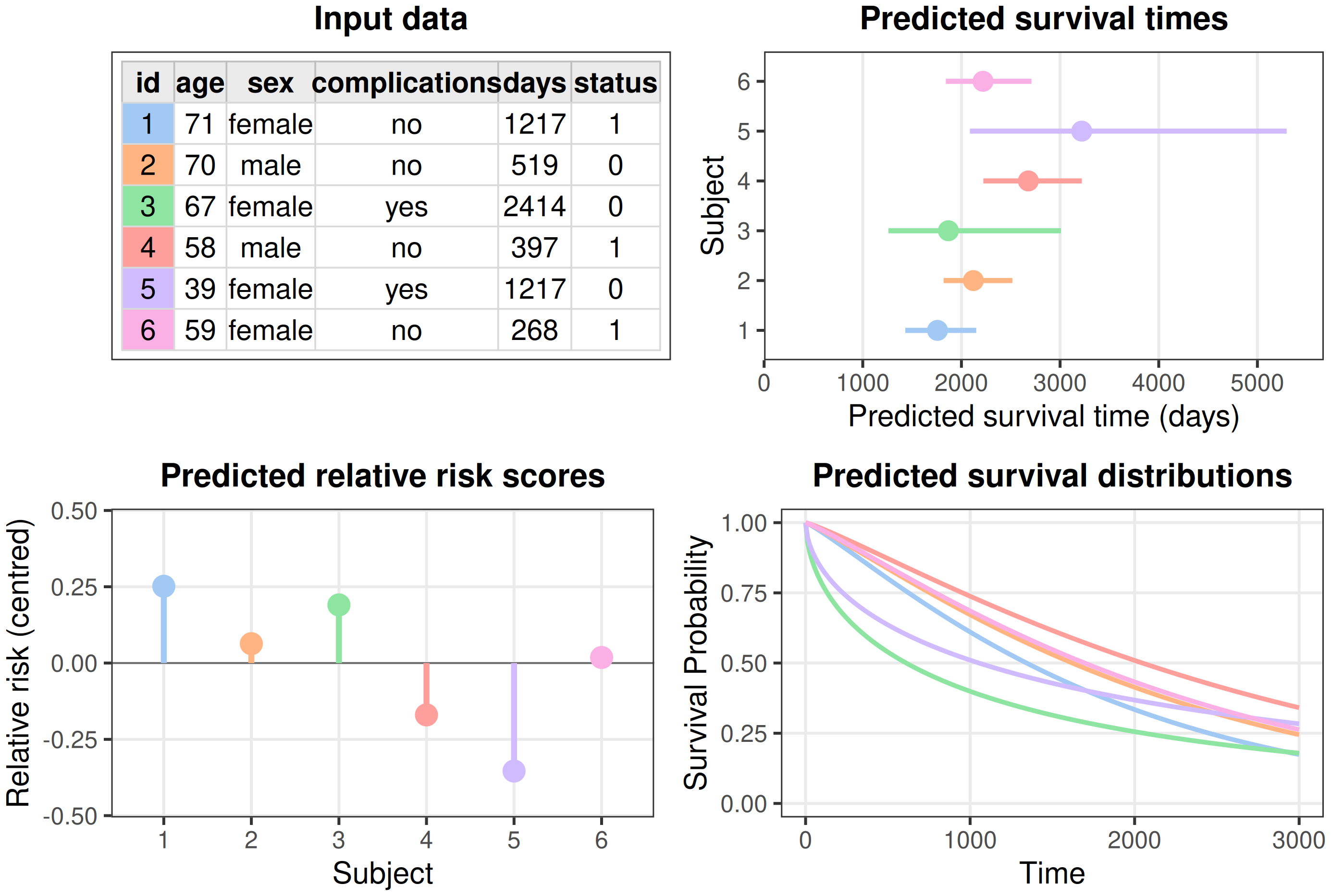 Graphical illustration of prediction types for six tumor patients. Top-left panel is a table with columns id, age, sex, complications, days, and status, with each row's id cell colored to match the patient's color in the other panels. Top-right panel is filled circles with lines on both sides indicating expected survival times and confidence intervals, ranging from about 1700 to 3200 days. Bottom-left panel is vertical lines with solid circle endpoints showing predicted relative risk scores centered around zero, indicating different risk profiles for each patient, shows a range from around +0.25 to -0.25. Bottom-right panel is six smooth survival probability curves, one per patient, decreasing over time from (0,1) toward (3000,0).