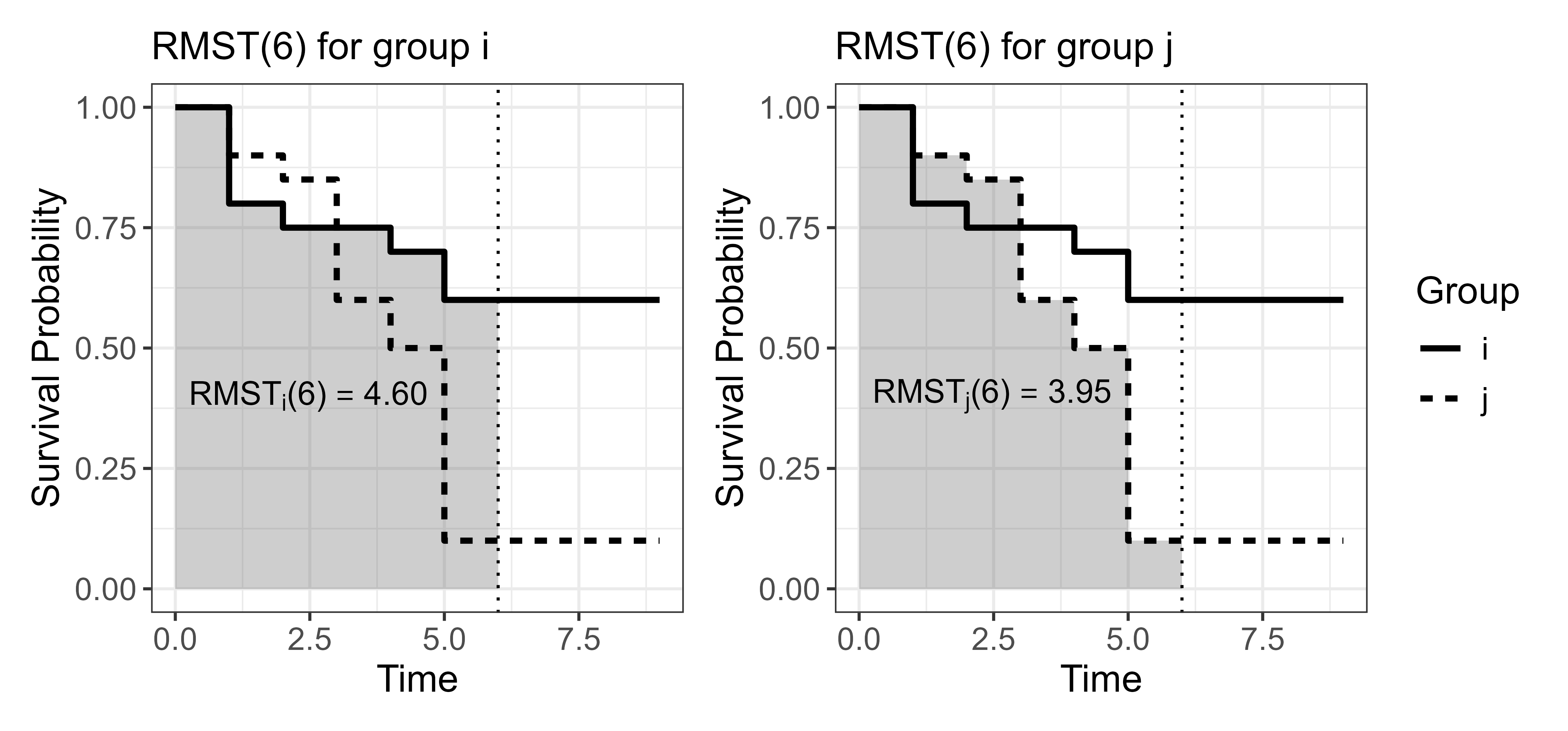 The two graphs provide a visual summary of the data above by shading the area below the curve for each of the two groups separately. The graphs show that the RMST is higher for group i than for group j because the shaded area is larger for group i.
