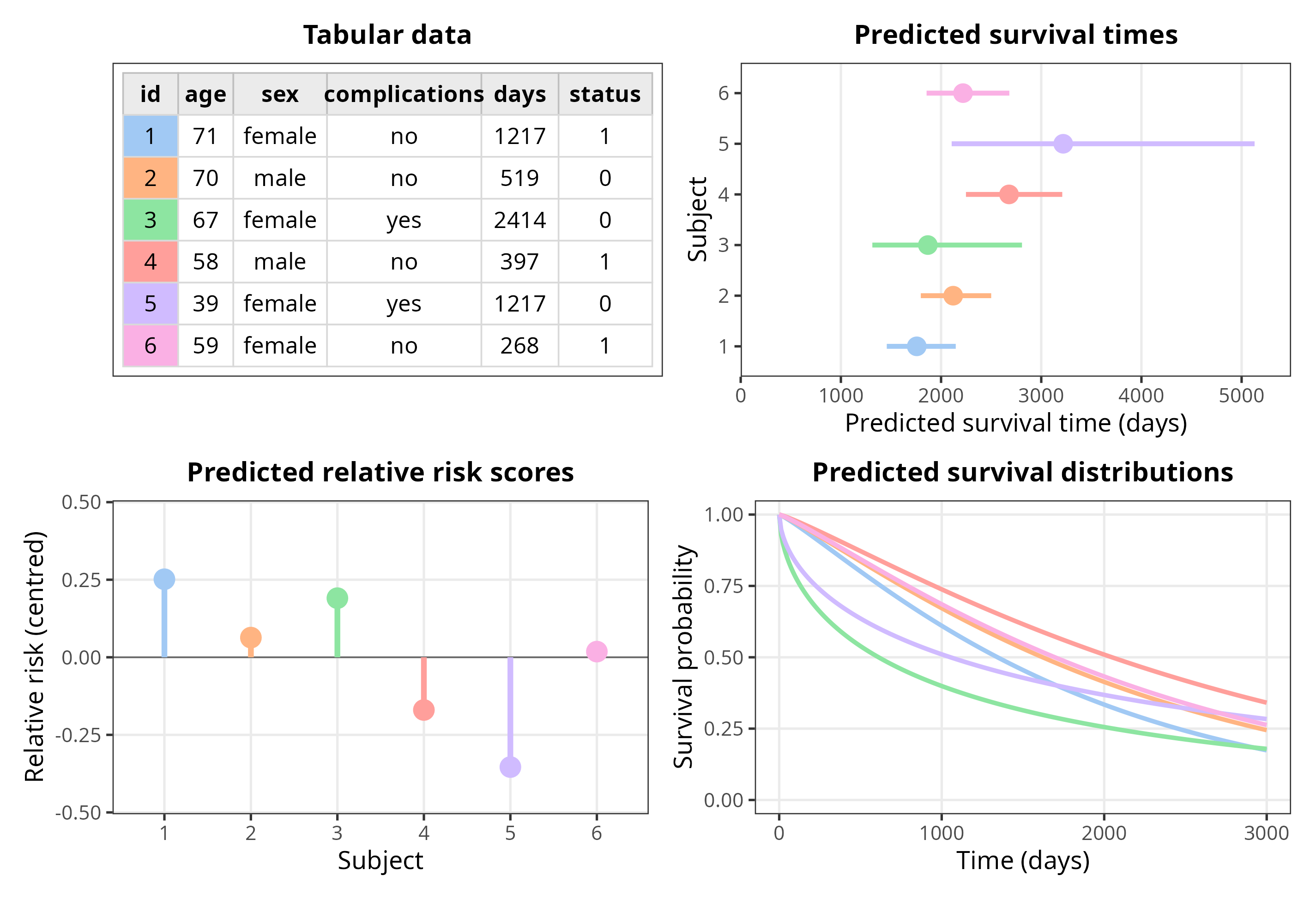 Graphical illustration of prediction types for six tumor patients. Top-left panel is a table with columns id, age, sex, complications, days, and status, with each row's id cell coloured to match the patient's colour in the other panels. Top-right panel is horizontal lollipops (line with a filled circle at the endpoint) showing predicted expected survival times for each patient, ranging from about 1700 to 3200 days. Bottom-left panel is vertical lollipops showing predicted relative risk scores centred around zero, indicating different risk profiles for each patient. Bottom-right panel is six smooth survival probability curves, one per patient, decreasing over time from one toward zero.