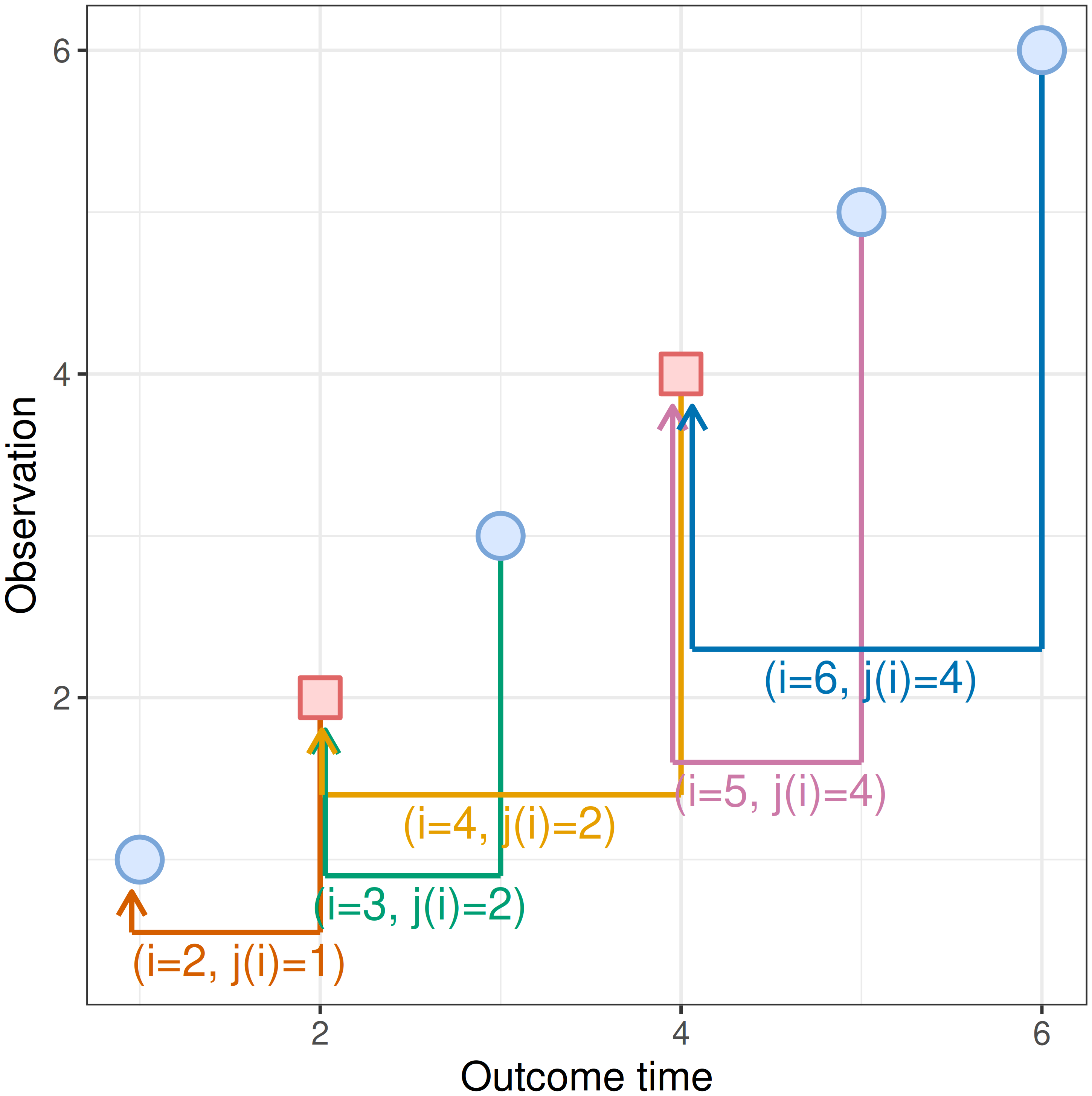 y-axis says 'observation', x-axis says 'outcome time'. There are six observations that increase linearly from bottom-left to top-right. The order is: 1-censored, 2-uncensored, 3-censored, 4-uncensored, 5-censored, 6-censored. Arrows show observation 6 matched with 4, 5 matched with 4, 4 matched with 2, 3 matched with 2, 2 matched with 1.