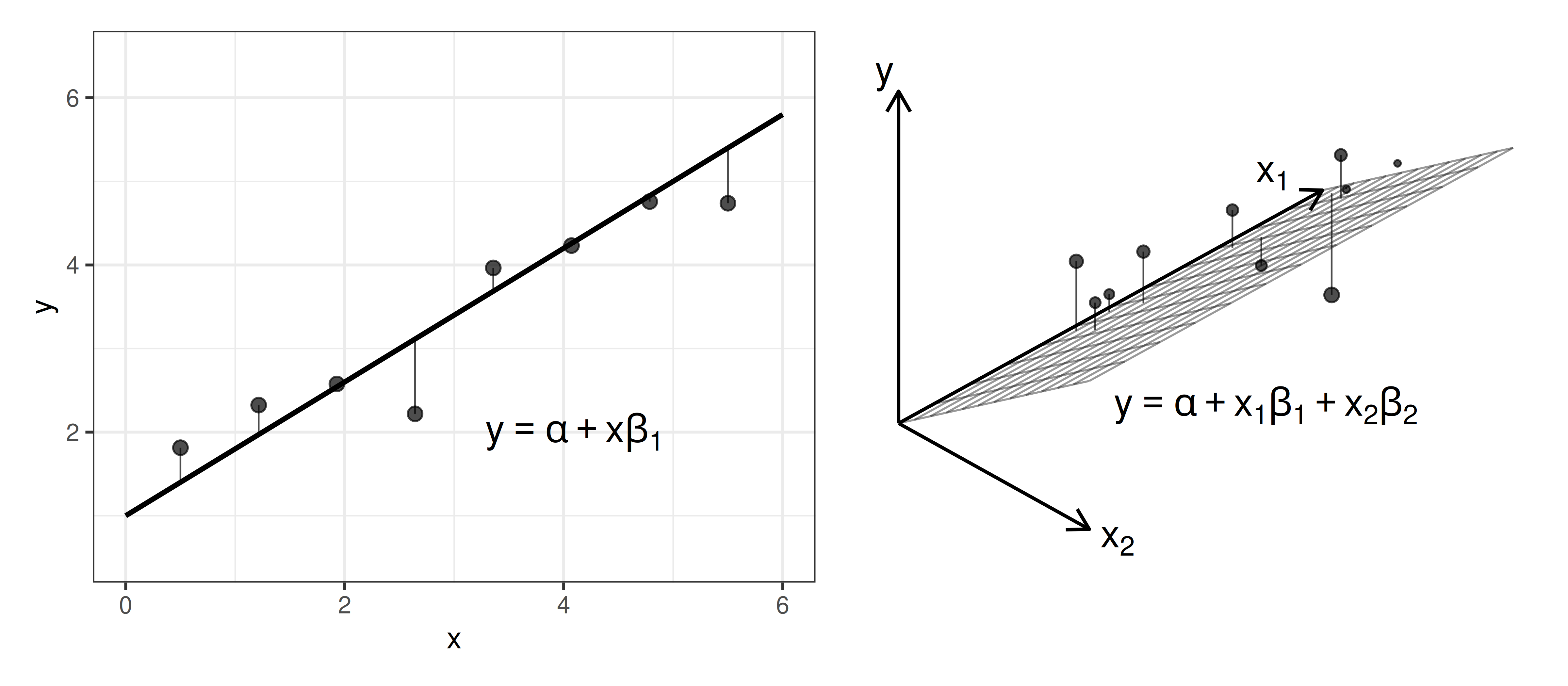 Two-panel figure comparing hyperplanes as prediction surfaces. Left panel shows a scatter plot with axes x and y, a fitted regression line, and short lines connecting observations to the fitted line. Right panel shows a projected three-dimensional coordinate system with axes x1, x2, and y together with a fitted planar surface shown as a grid. Dots represent observations and short lines connect observations to the fitted plane.