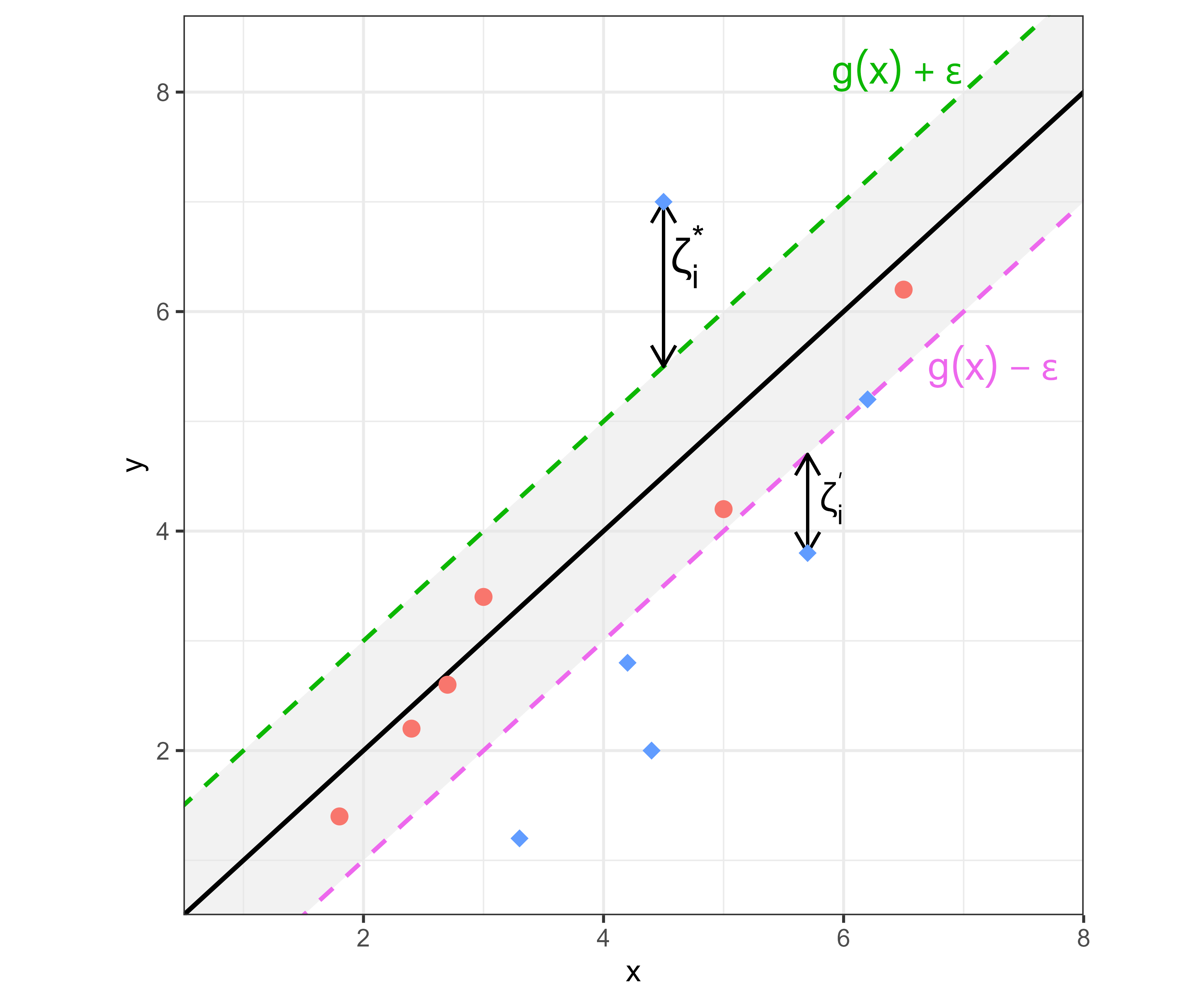 Scatter graph with 'y' on the y-axis and 'x' on the x-axis. A solid black line runs along y=x. Parallel to this line, above and below, are two dotted lines labelled 'g(x)+epsilon' (green) and 'g(x)-epsilon' (purple) respectively. These dotted lines form the boundaries of the epsilon-tube. Red dots lie between the dotted lines and blue diamonds are outside the lines. One blue diamond above the top dotted line is labelled to reflect that it represents the distance to a slack parameter and one blue diamond below the bottom line is the distance to the other slack parameter.