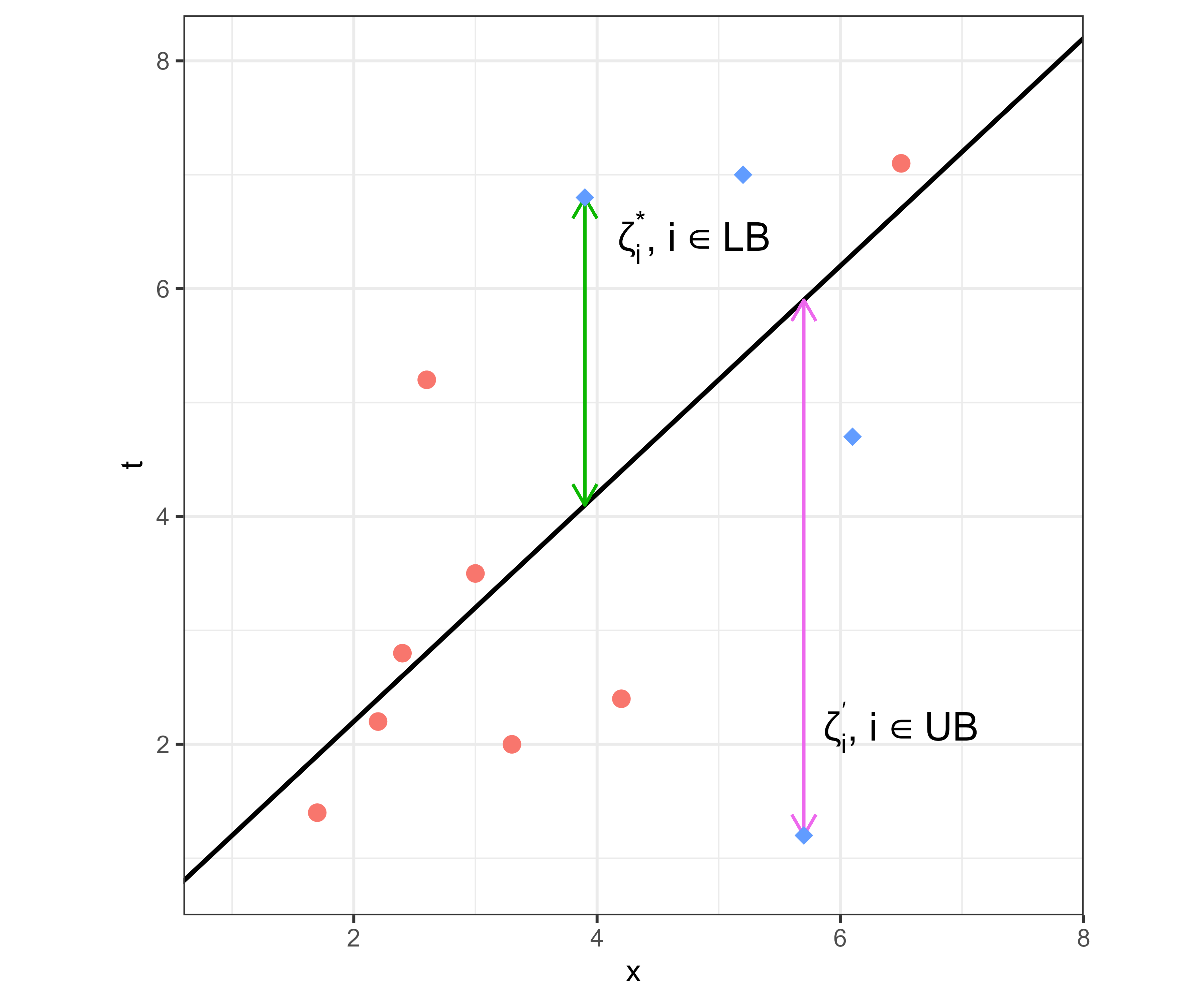 Scatter graph with 't' on the y-axis and 'x' on the x-axis. A solid black line runs along t=x. Red circles and blue diamonds lie on both sides of the line. Blue diamonds above the line represent observations with finite lower bounds and blue diamonds below the line represent observations with finite upper bounds. The blue diamonds are labelled to show they represent the distance to slack parameters.
