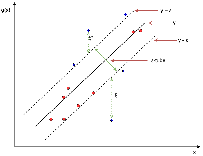 Line graph with g(x) on the y-axis and 'x' on the x-axis. A solid black line labelled 'y' runs along g(x)=x, i.e., from the bottom-left to the top-right of the graph. Parallel to this line, above and below, are two dotted lines labelled 'y+epsilon' and 'y-epsilon' respectively. These dotted lines form the boundaries of the epsilon-tube. Red dots lie between the dotted lines and blue diamonds are outside the lines. One blue dot above the top dotted line is labelled to reflect that it represents the distance xi* and one blue dot below the bottom line is the distance xi.