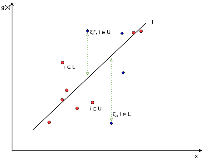 Line graph with g(x) on the y-axis and 'x' on the x-axis. A solid black line labelled 'y' runs along g(x)=x, i.e., from the bottom-left to the top-right of the graph. Red circles and blue dots lie on both sides of the line. Blue dots above the line represent observations with finite upper bounds and blue dots below the line represent observations with finite lower bounds. The blue dots are labelled to show they represent the distance xi* and xi.