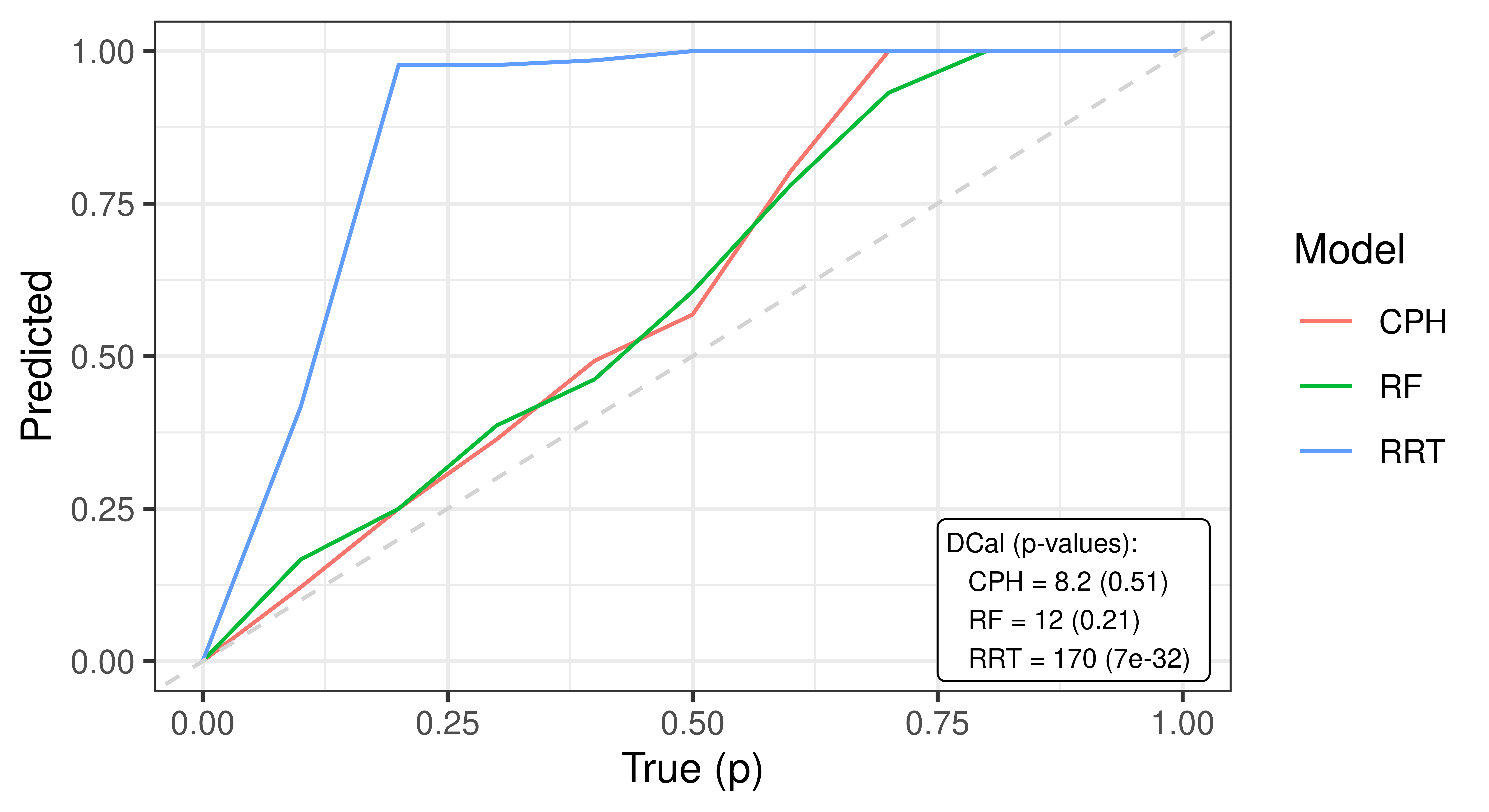 x-axis is labelled 'True (p)' and the y-axis is labelled 'Predicted', both range from 0 to 1. A box in the bottom right says 'DCal (p-values): CPH = 8.2 (0.51); RF = 10 (0.33); RRT = 170 (7e-32). There are four lines on the plot: a blue line (RRT) quickly ascends from (0,0) to (0.1,1) and then is flat; the red (CPH) and green (RF) lines are overlapping and run parallel but not on y=x. Finally a gray dashed line marks the y=x line.